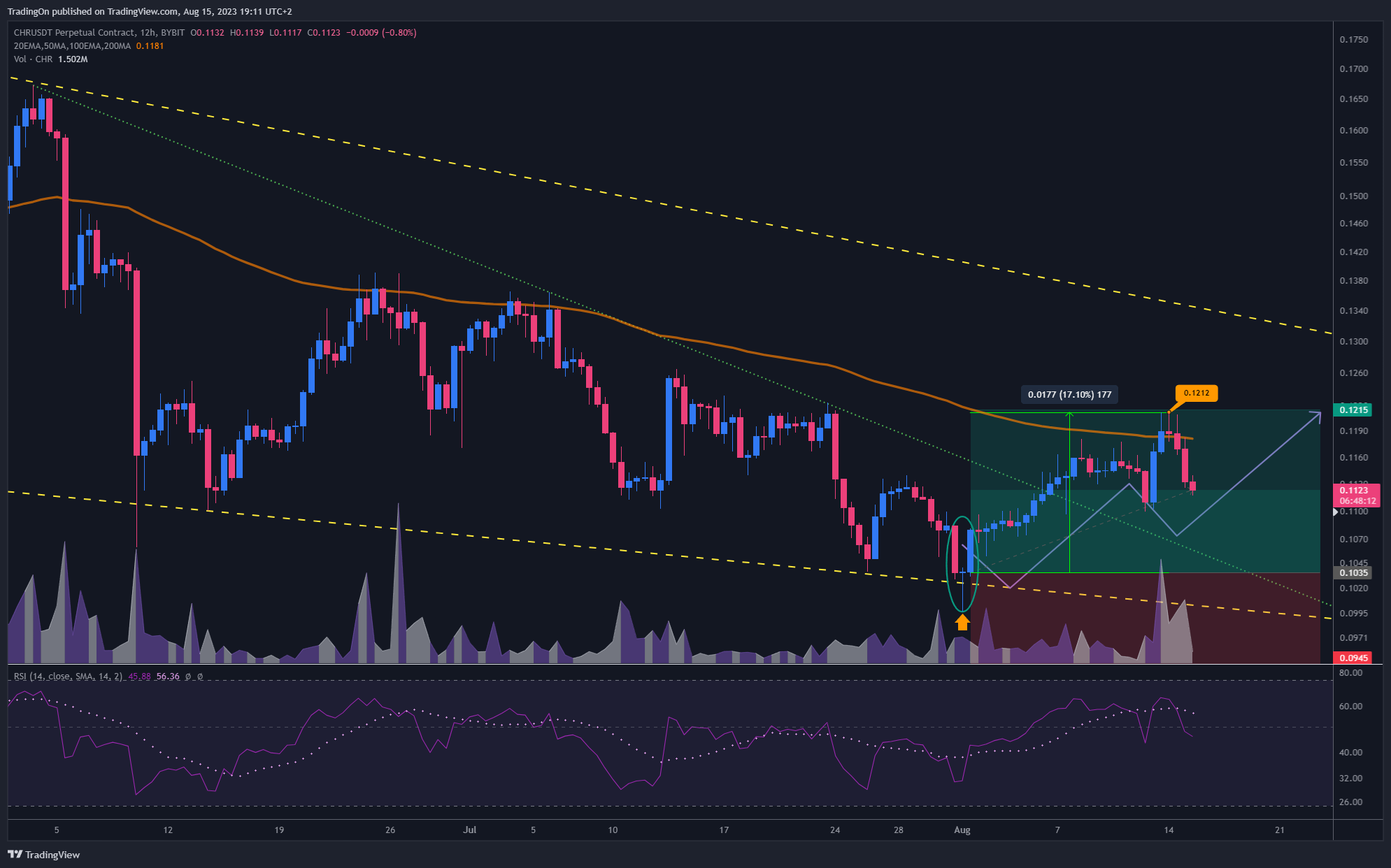 BYBIT:CHRUSDT.P Immagine del grafico by TradingOn