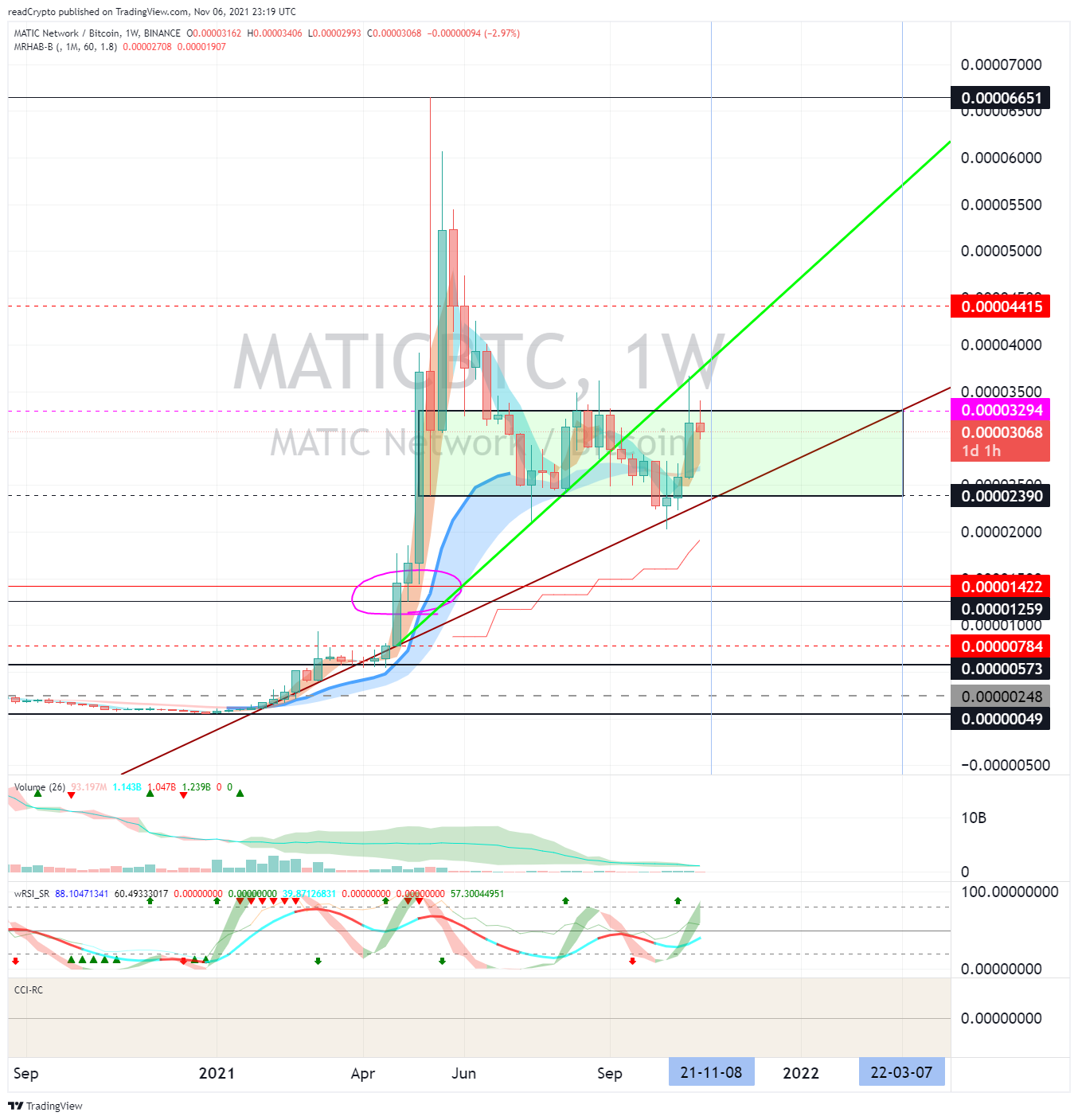 BINANCE:MATICBTC Chart Image by readCrypto