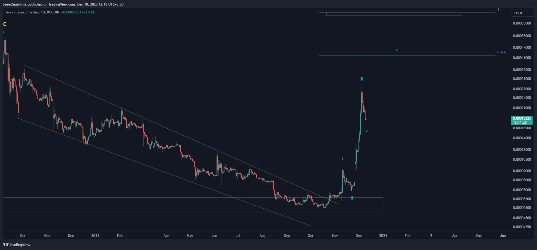 KUCOIN:LUNCUSDT Ảnh biểu đồ của SaeedSalehinia