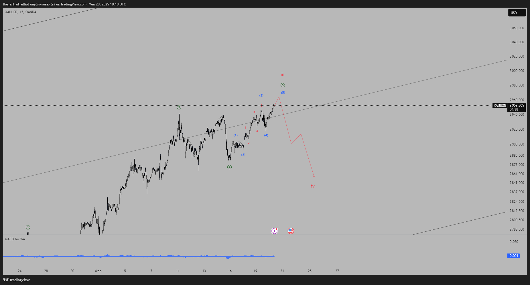 OANDA:XAUUSD Chart Image by the_art_of_elliot