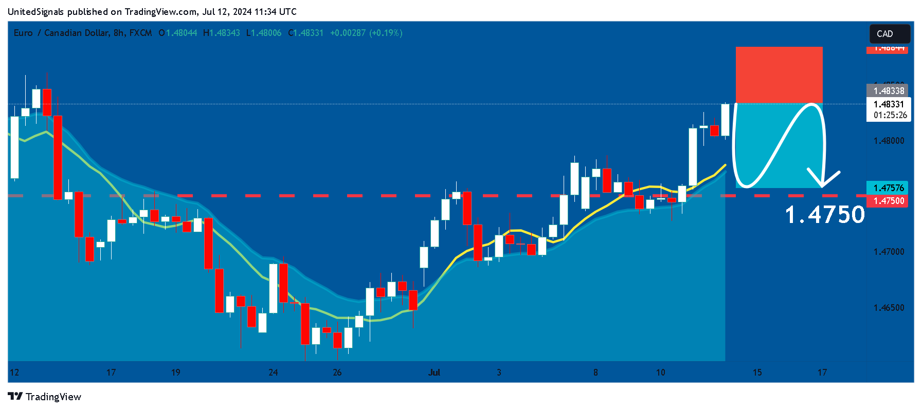 FX:EURCAD Imagen del gráfico de UnitedSignals