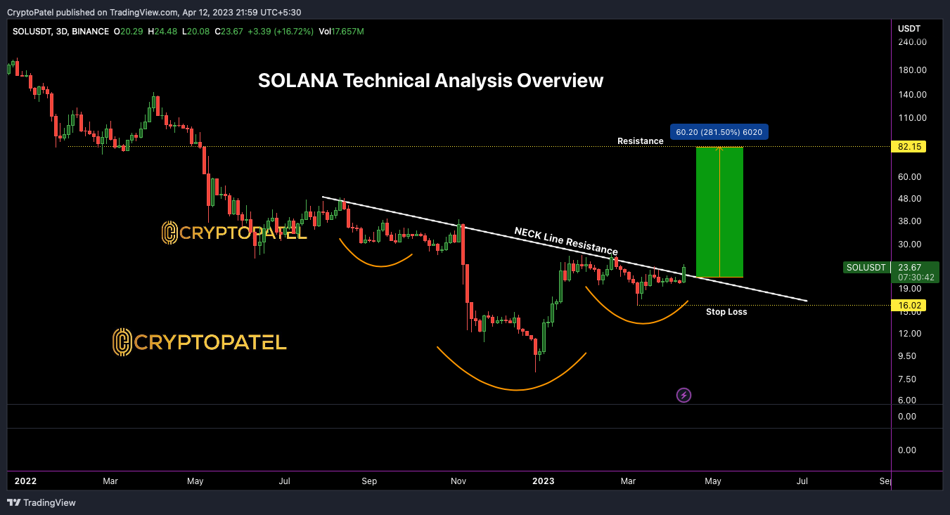 BINANCE:SOLUSDT Chart Image by CryptoPatel