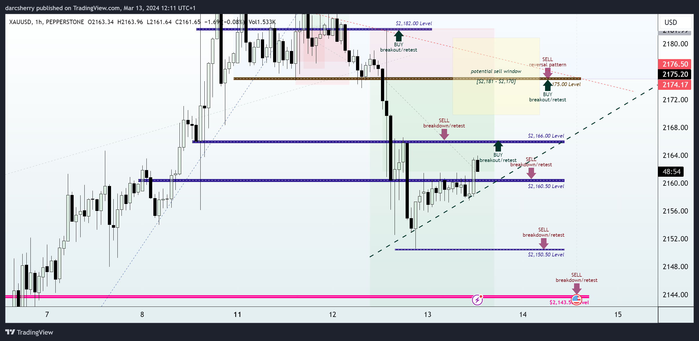 PEPPERSTONE:XAUUSD Chart Image by darcsherry