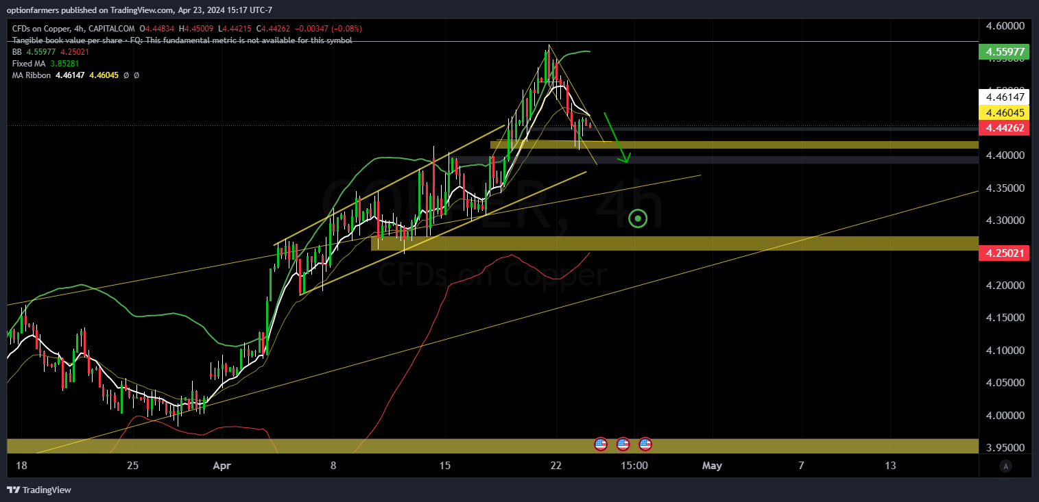 CAPITALCOM:COPPER Chart Image by ValuePig