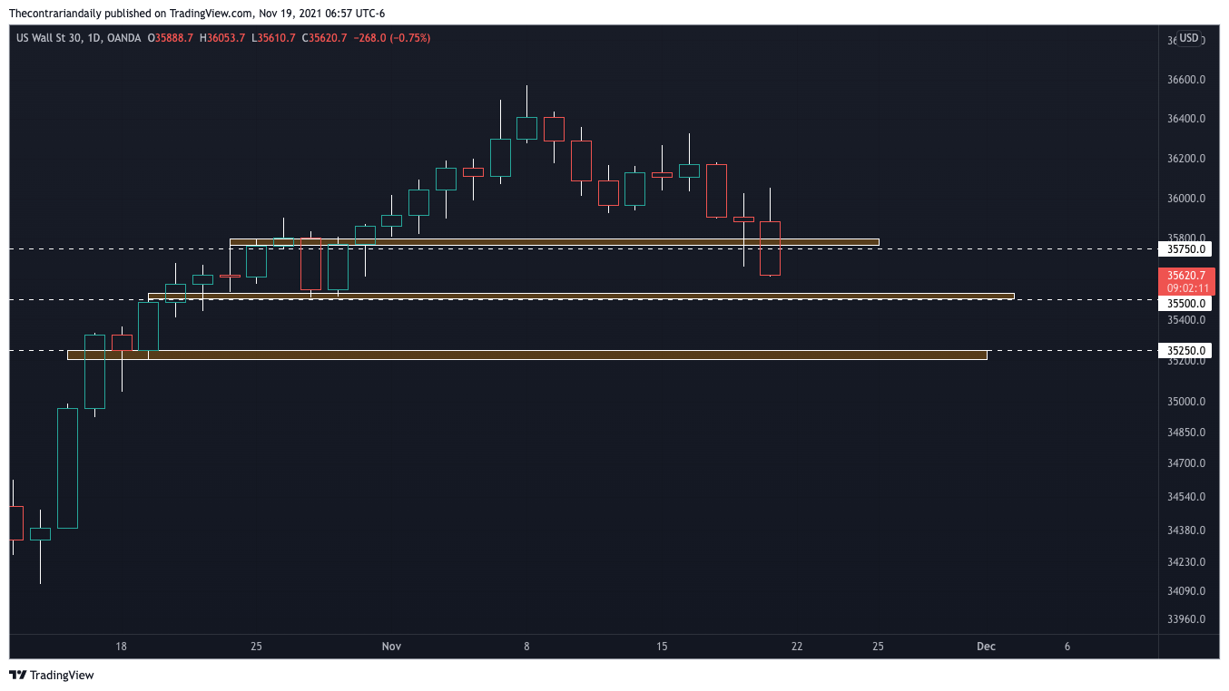 OANDA:US30USD Chartbild von Thecontrariandaily