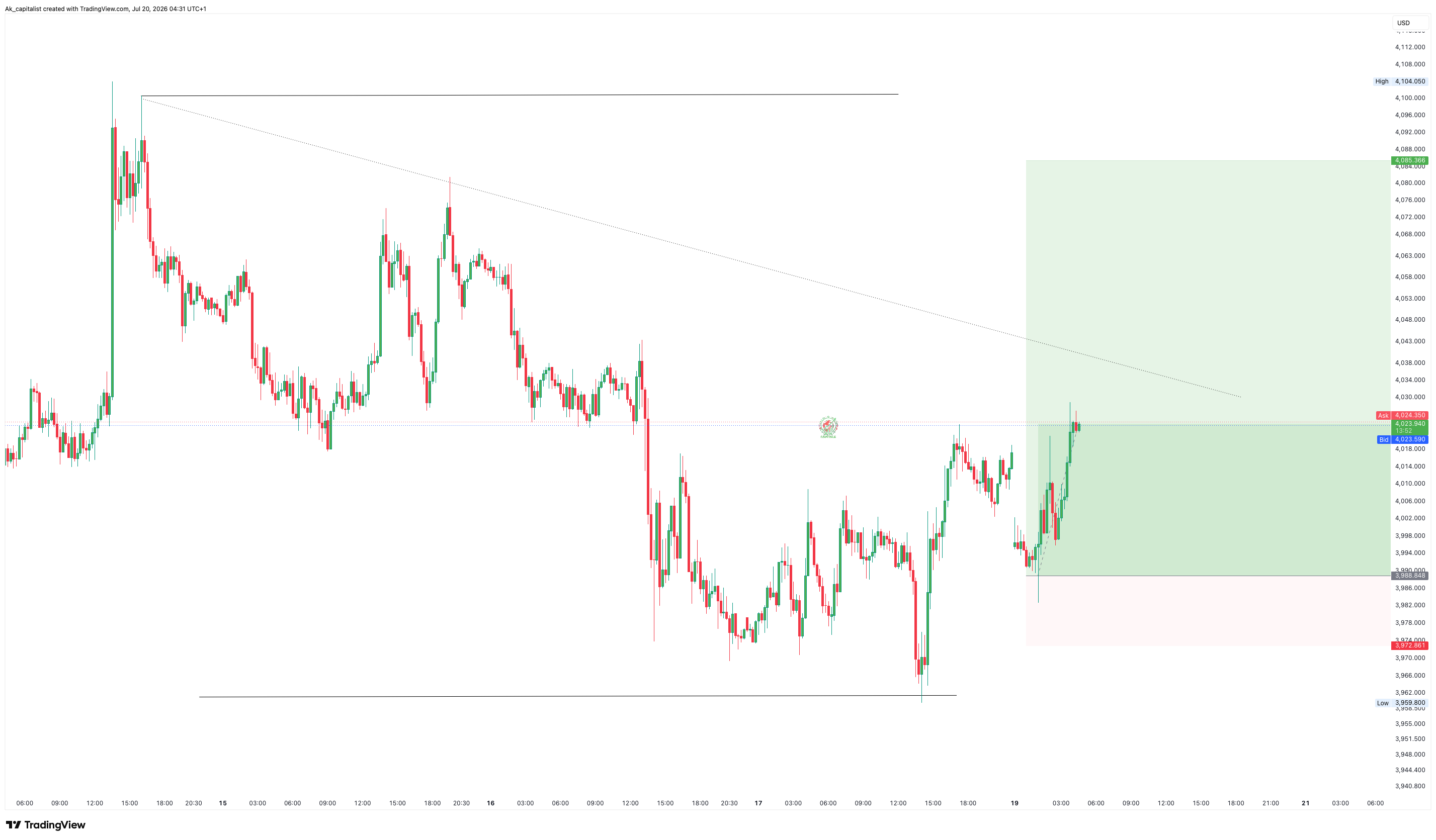 OANDA:XAUUSD Chart Image by Ak_capitalist