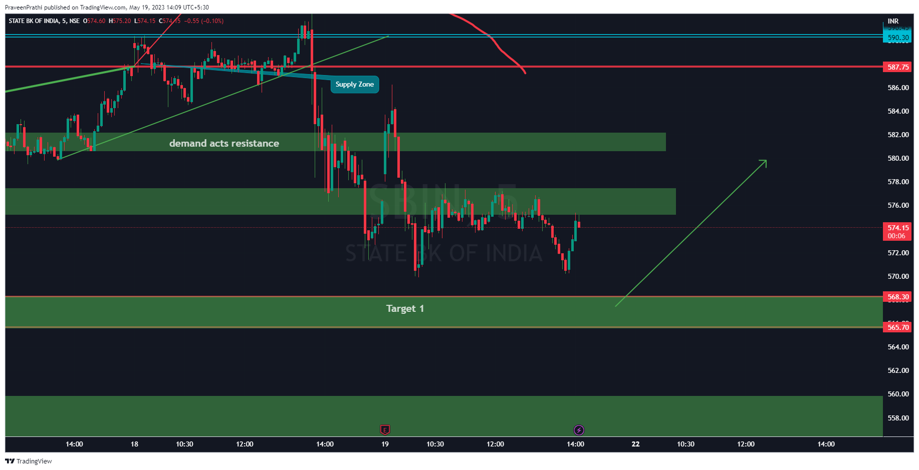 NSE:SBIN صورة الرسم البياني by IIT-Trader