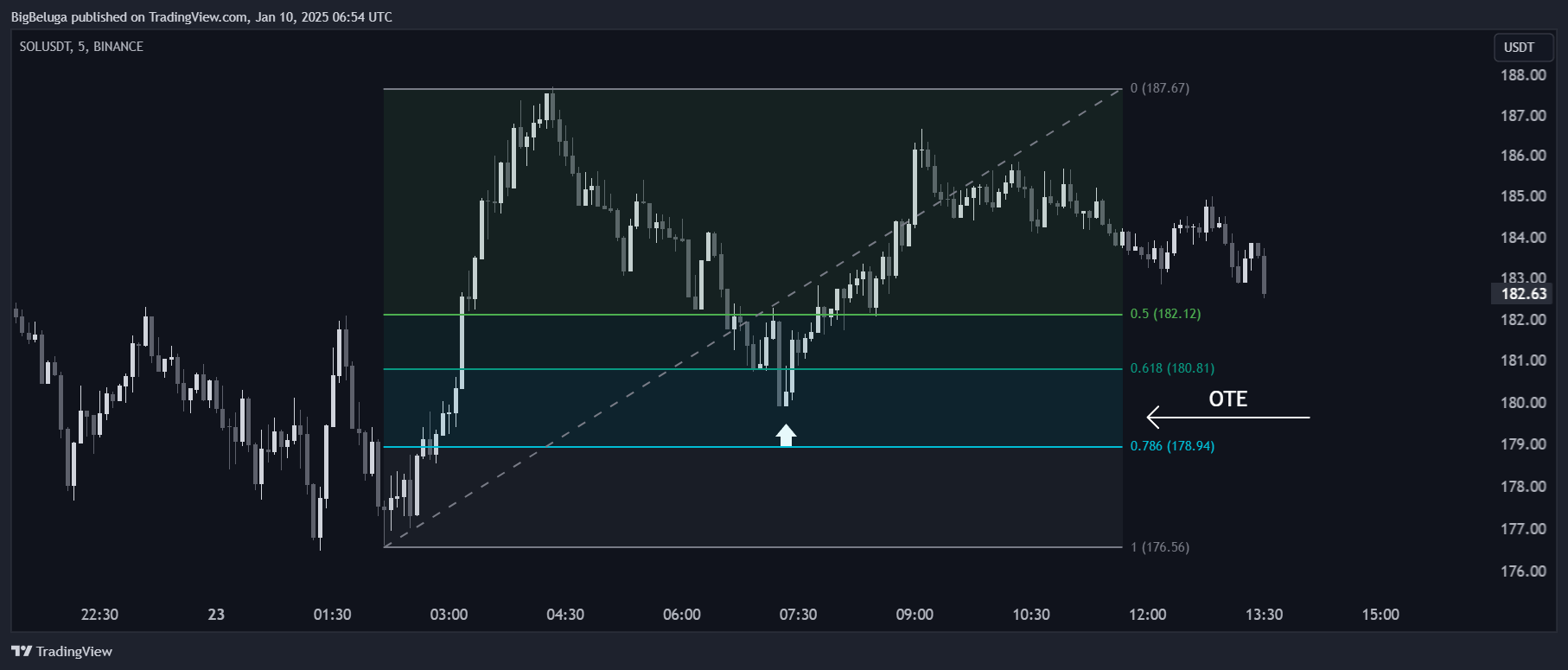 BINANCE:SOLUSDT Chart Image by BigBeluga