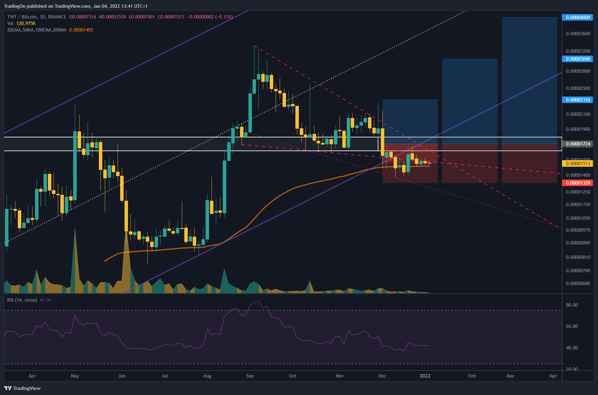 BINANCE:TWTBTC Chart Image by TradingOn