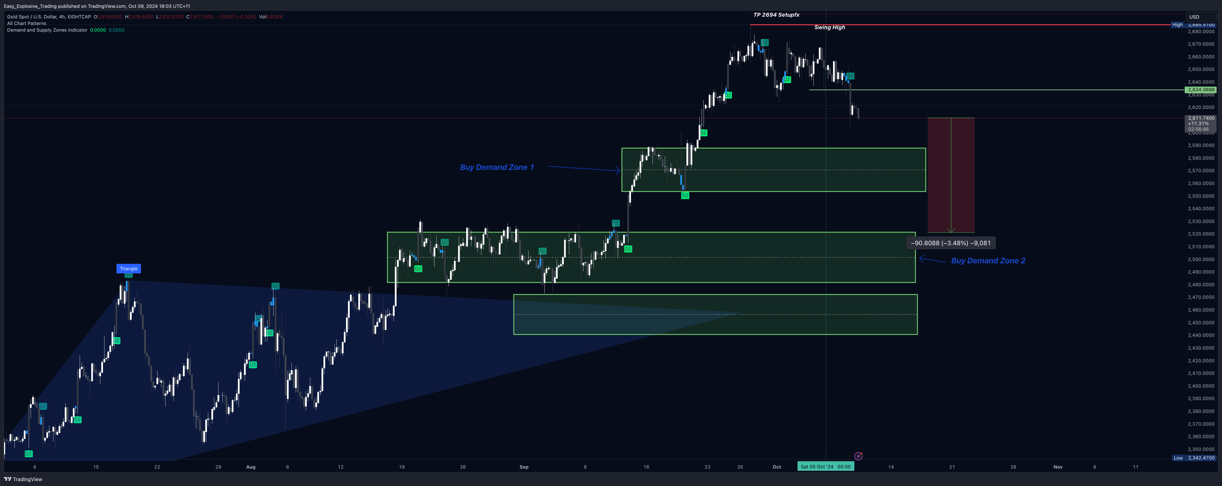 EIGHTCAP:XAUUSD Chart Image by Easy_Explosive_Trading