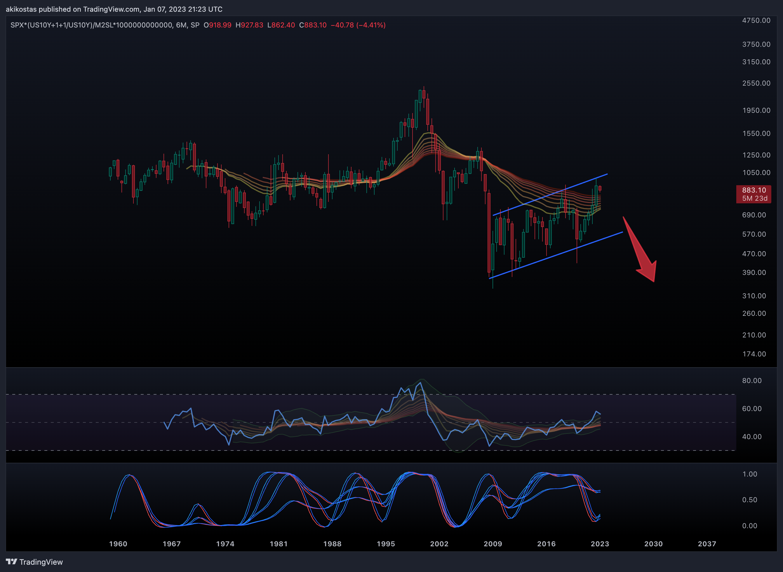 SP:SPX*(TVC:US10Y+1+1/TVC:US10Y)/FRED:M2SL*1000000000000 Obraz wykresu od akikostas