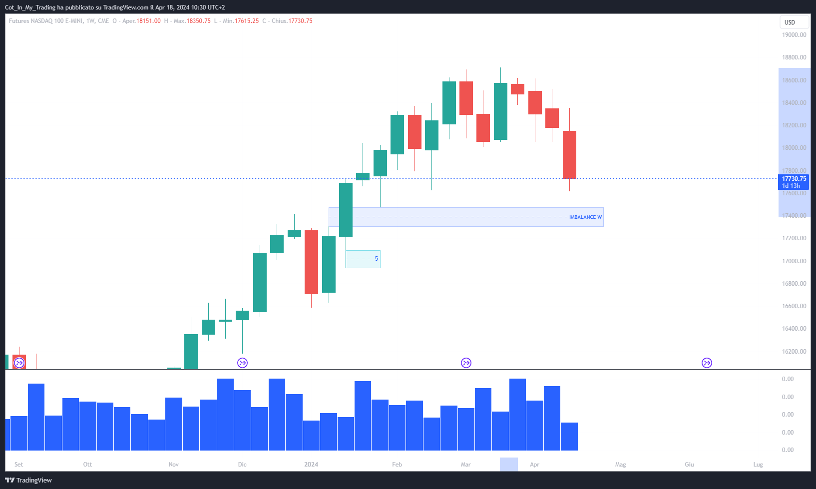 CME_MINI:NQ1! Chart Image by Cot_In_My_Trading
