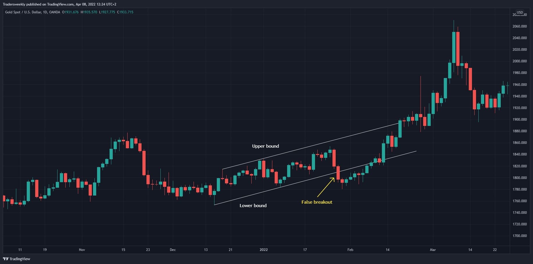 OANDA:XAUUSD 차트 이미지 - Tradersweekly 제공