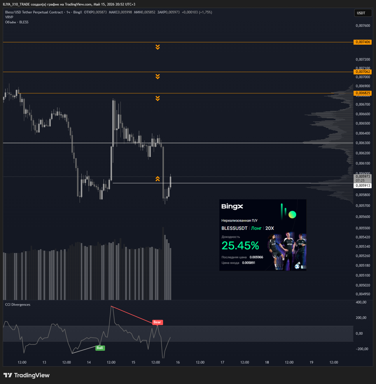 BINGX:BLESSUSDT.P Chart Image by ILIYA_X10_TRADE