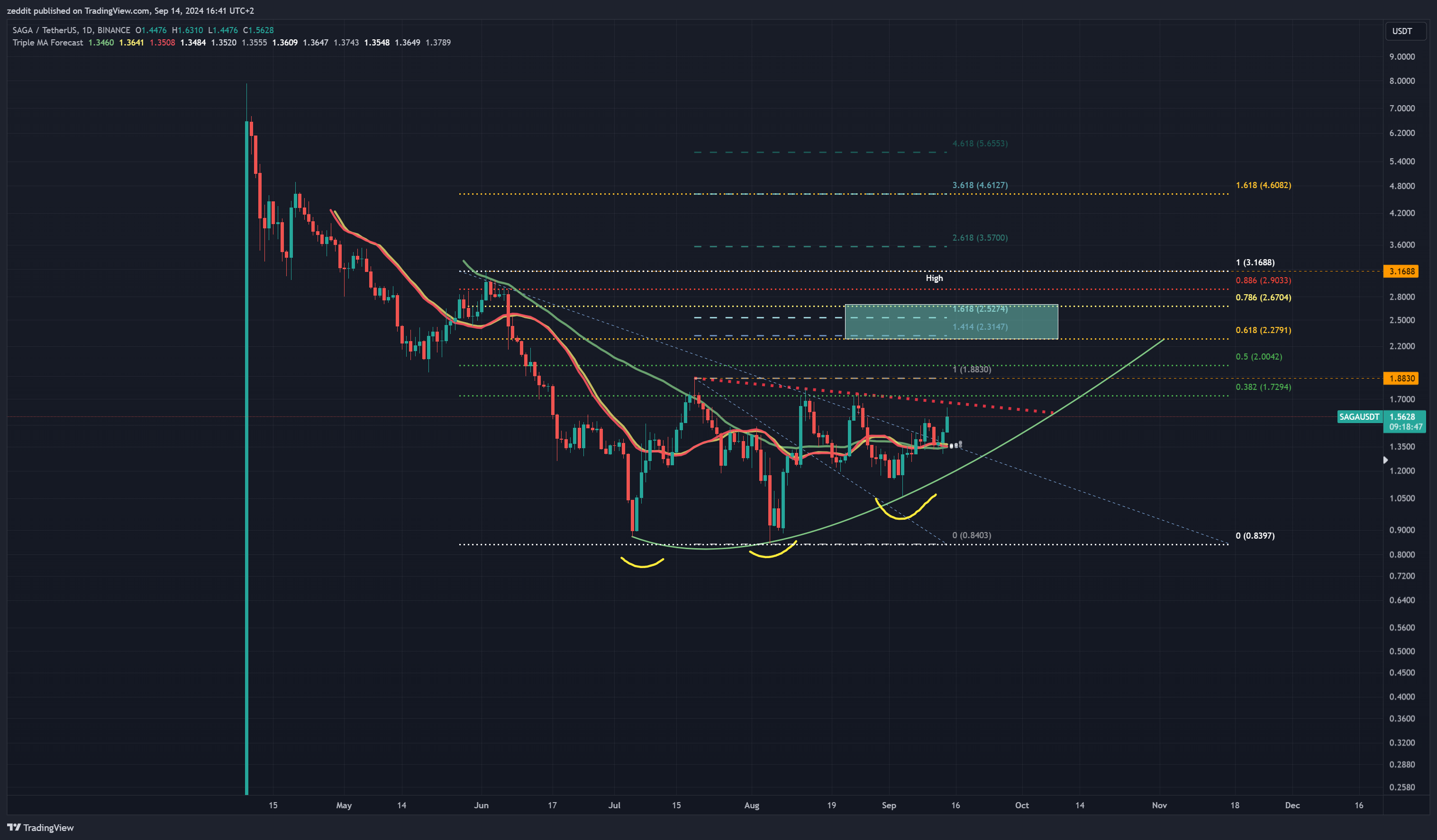 BINANCE:SAGAUSDT Imagem do gráfico por zeddit