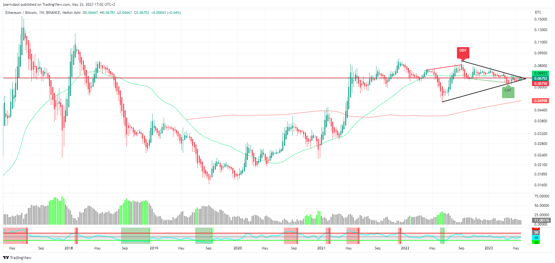BINANCE:ETHBTC Imagem do gráfico por joerivdpol