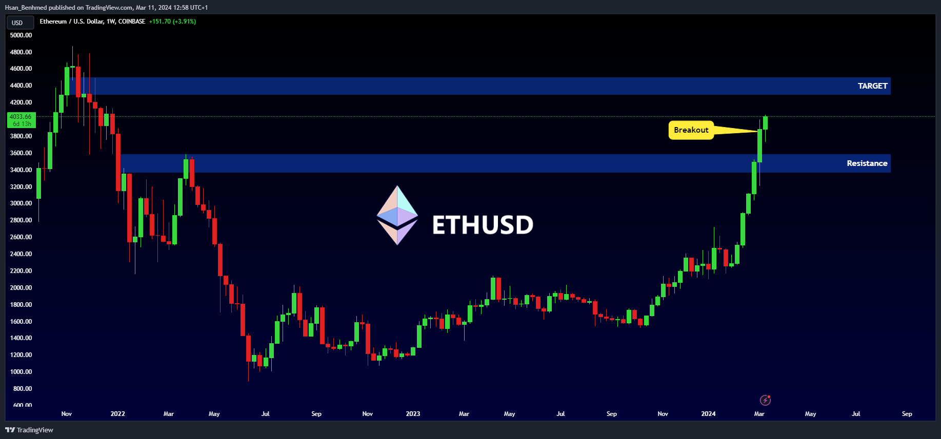 COINBASE:ETHUSD Chart Image by Hsan_Benhmed
