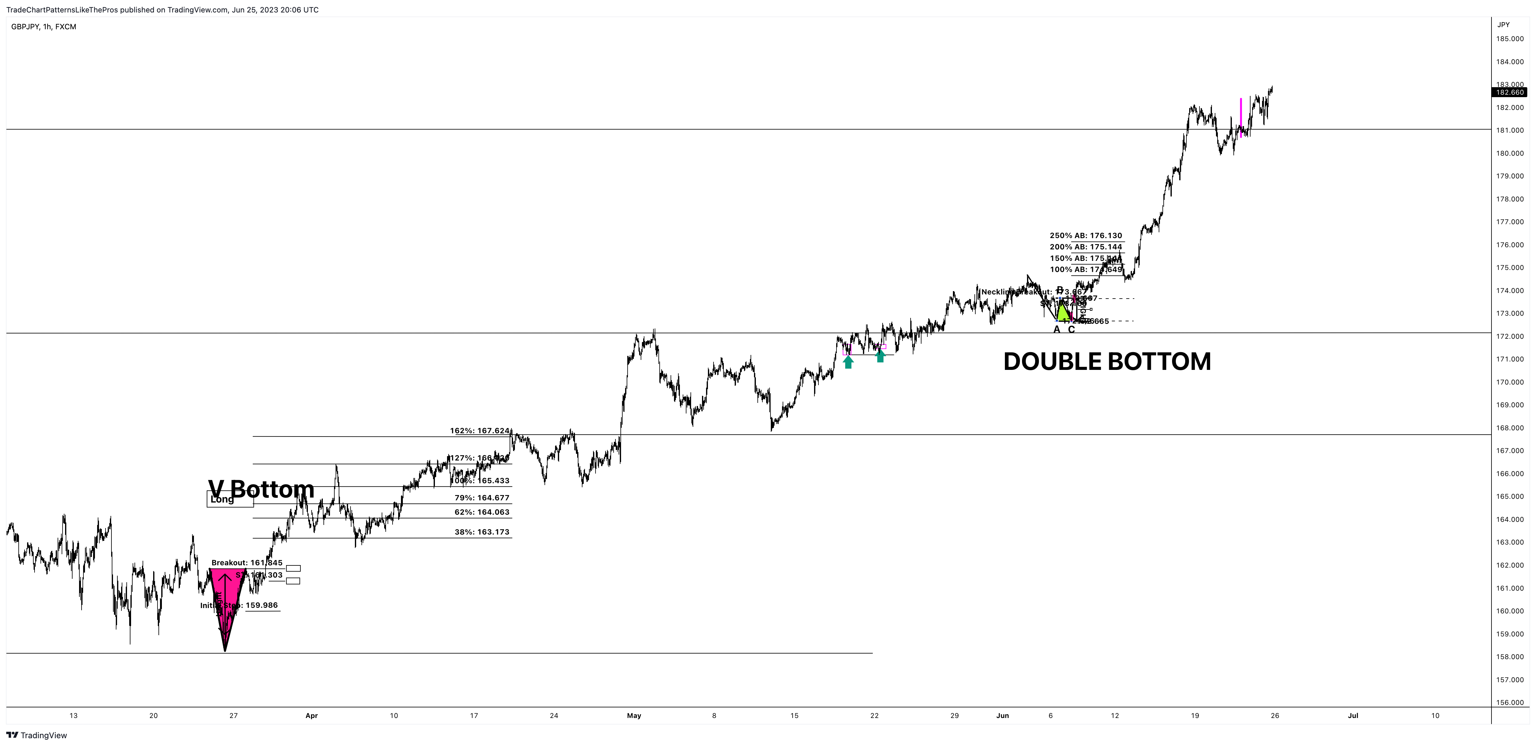 FX:GBPJPY Chart Image by TradeChartPatternsLikeThePros