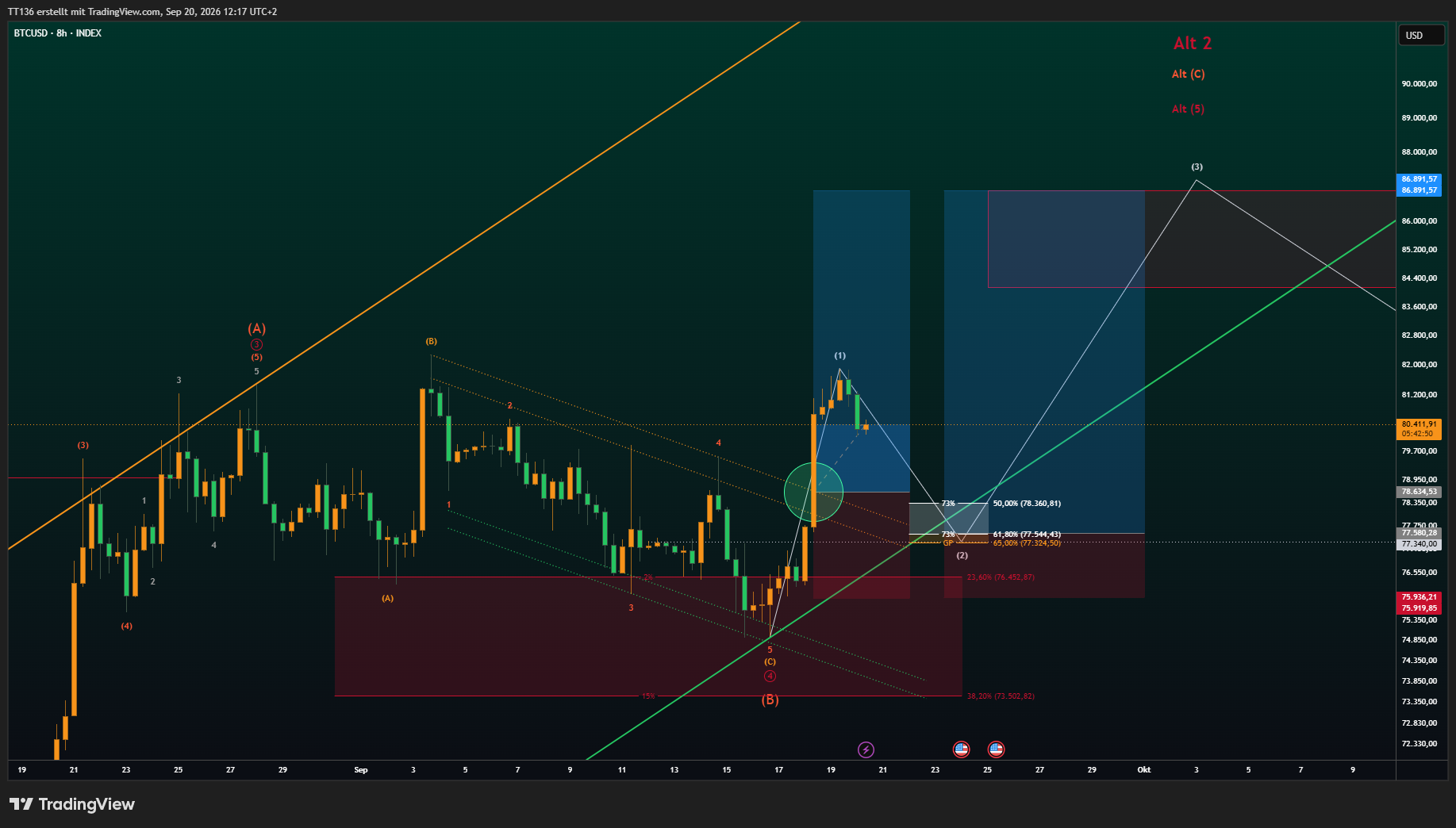 INDEX:BTCUSD Chart Image by TT136