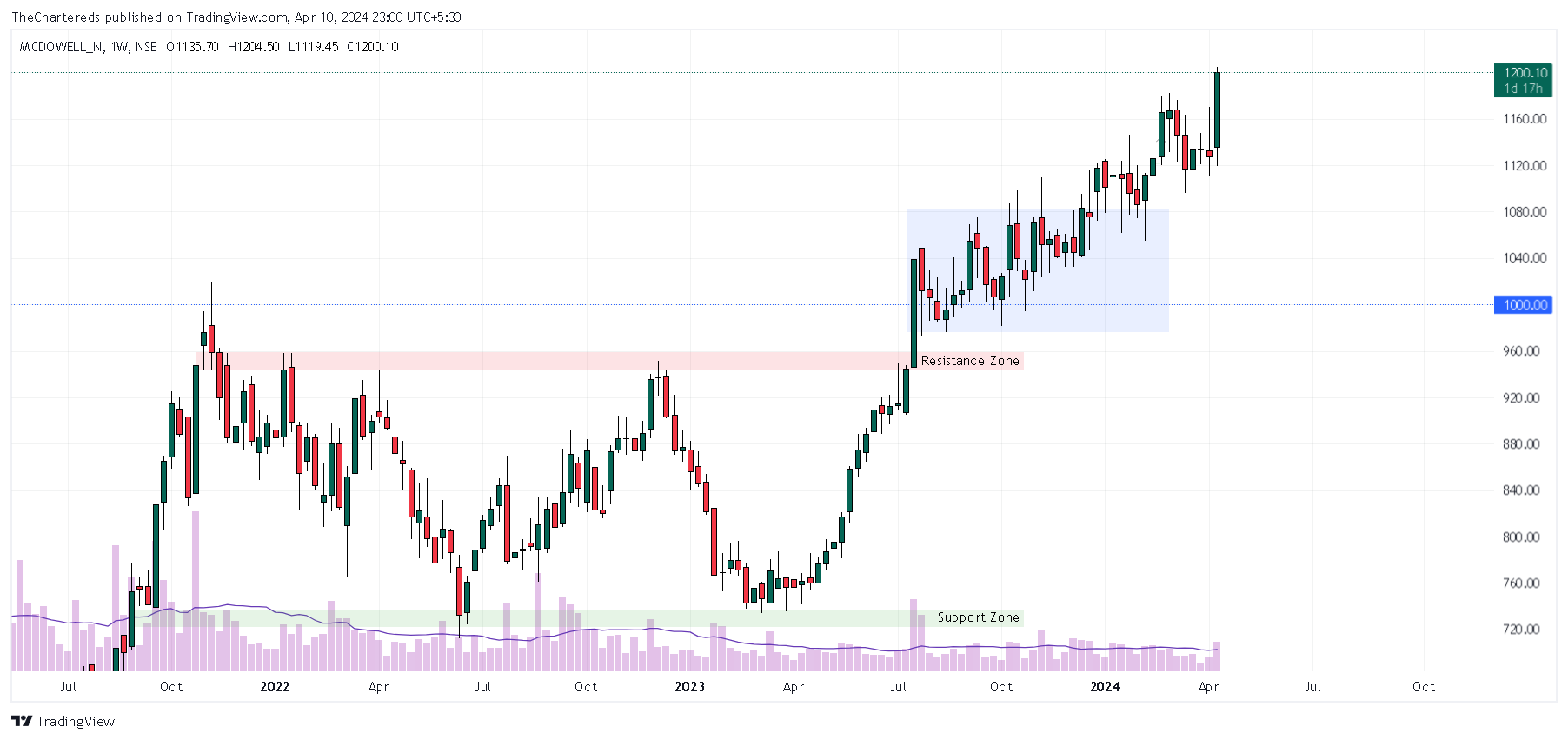 NSE:MCDOWELL_N 圖表圖片 由 TheChartereds 提供