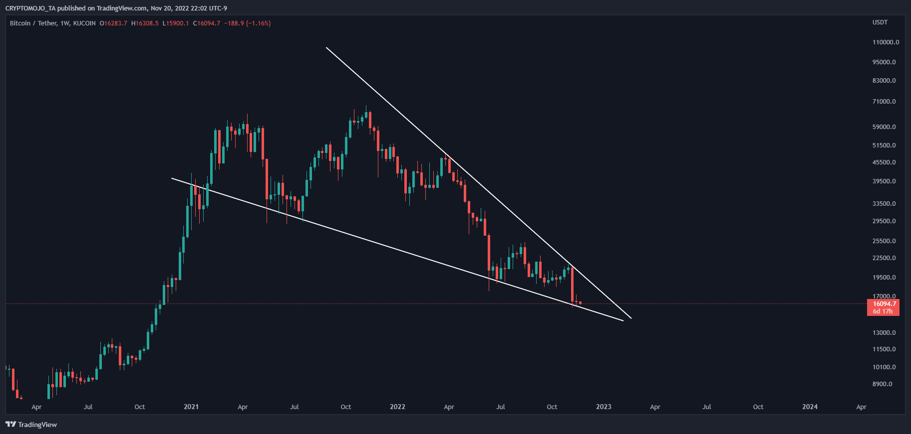 KUCOIN:BTCUSDT Obraz wykresu od CRYPTOMOJO_TA