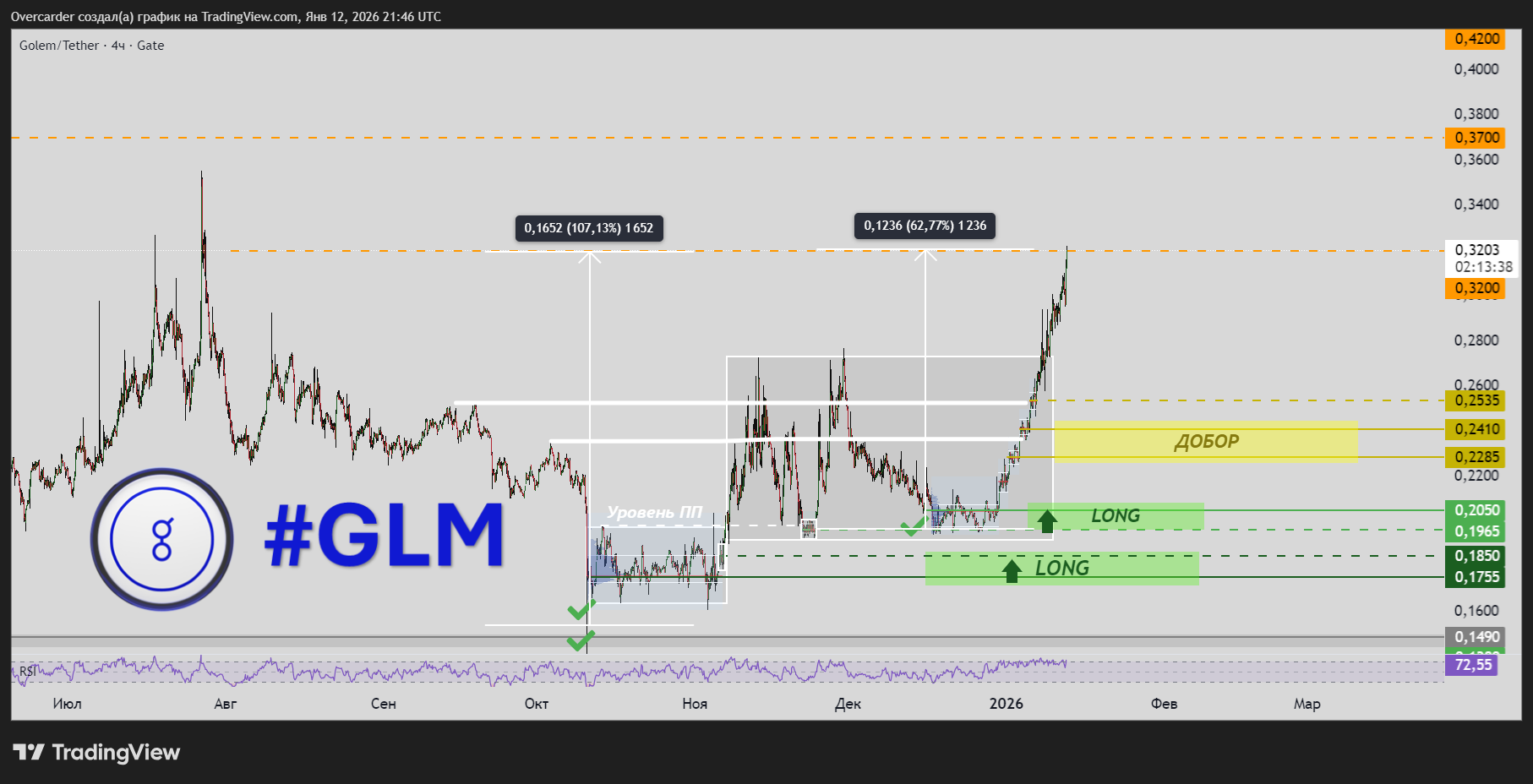 GATE:GLMUSDT Chart Image by Overcarder