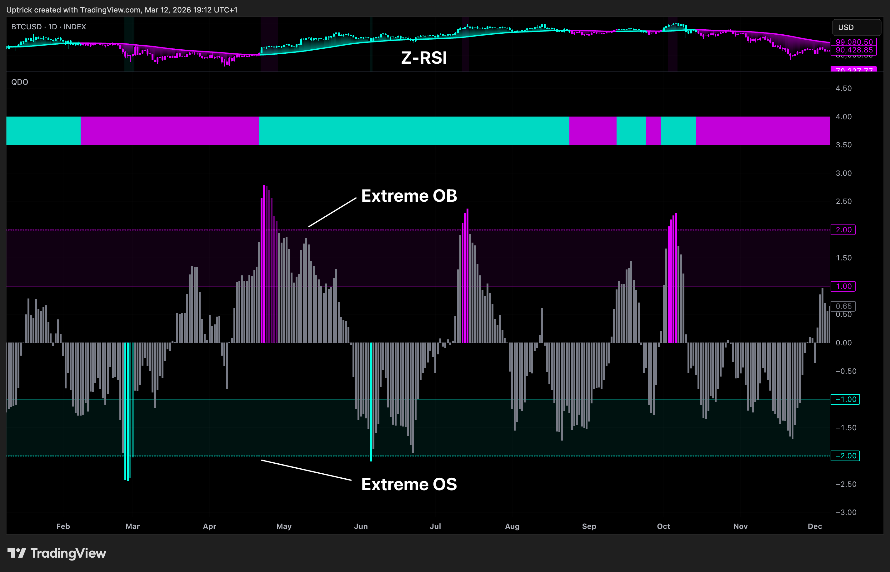 INDEX:BTCUSD Chart Image by Uptrick