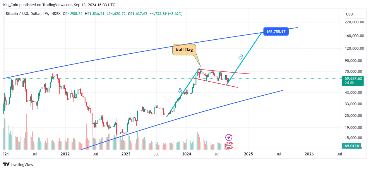 INDEX:BTCUSD Chart Image by Kiu_Coin