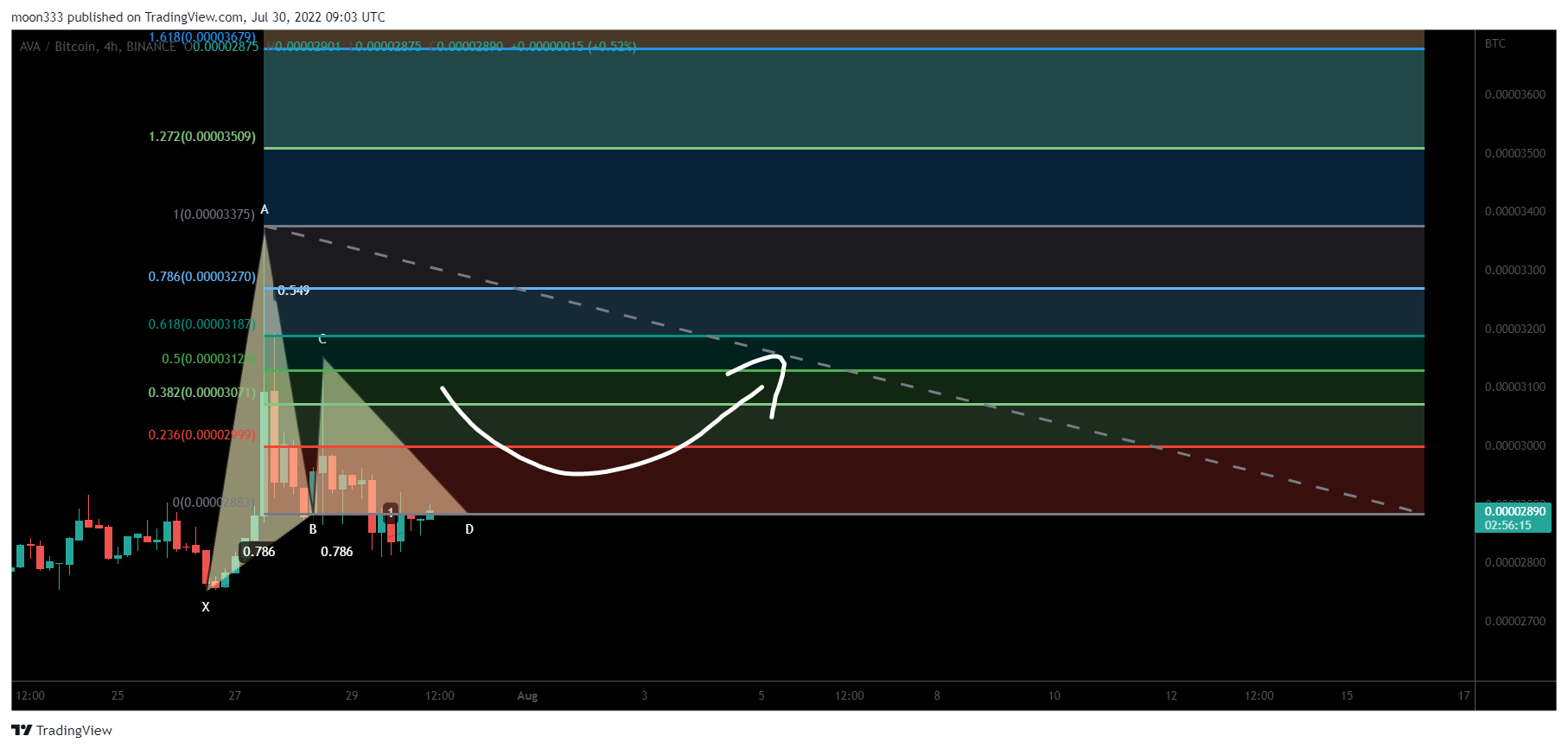 BINANCE:AVABTC Chart Image by moon333