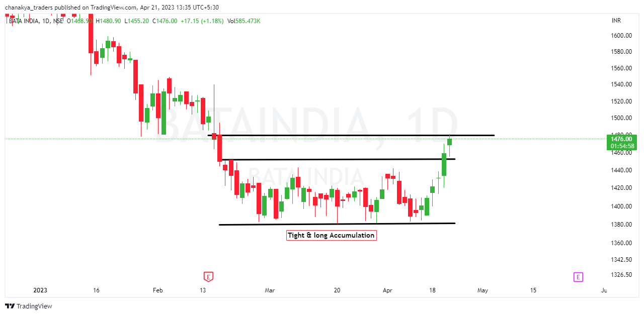 NSE:BATAINDIA Chart Image by Jha_Nidhi