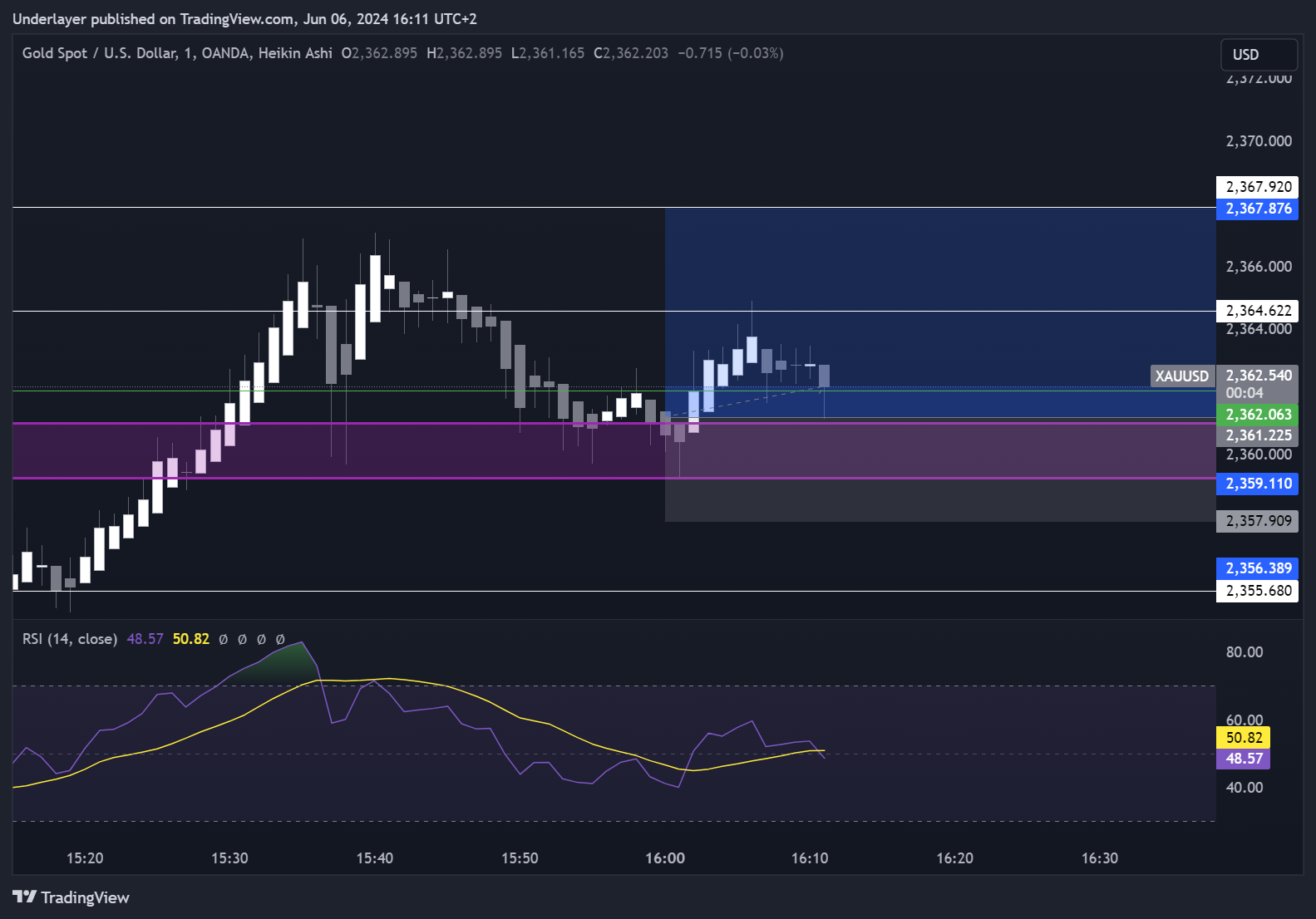 OANDA:XAUUSD Chart Image by Heaven10