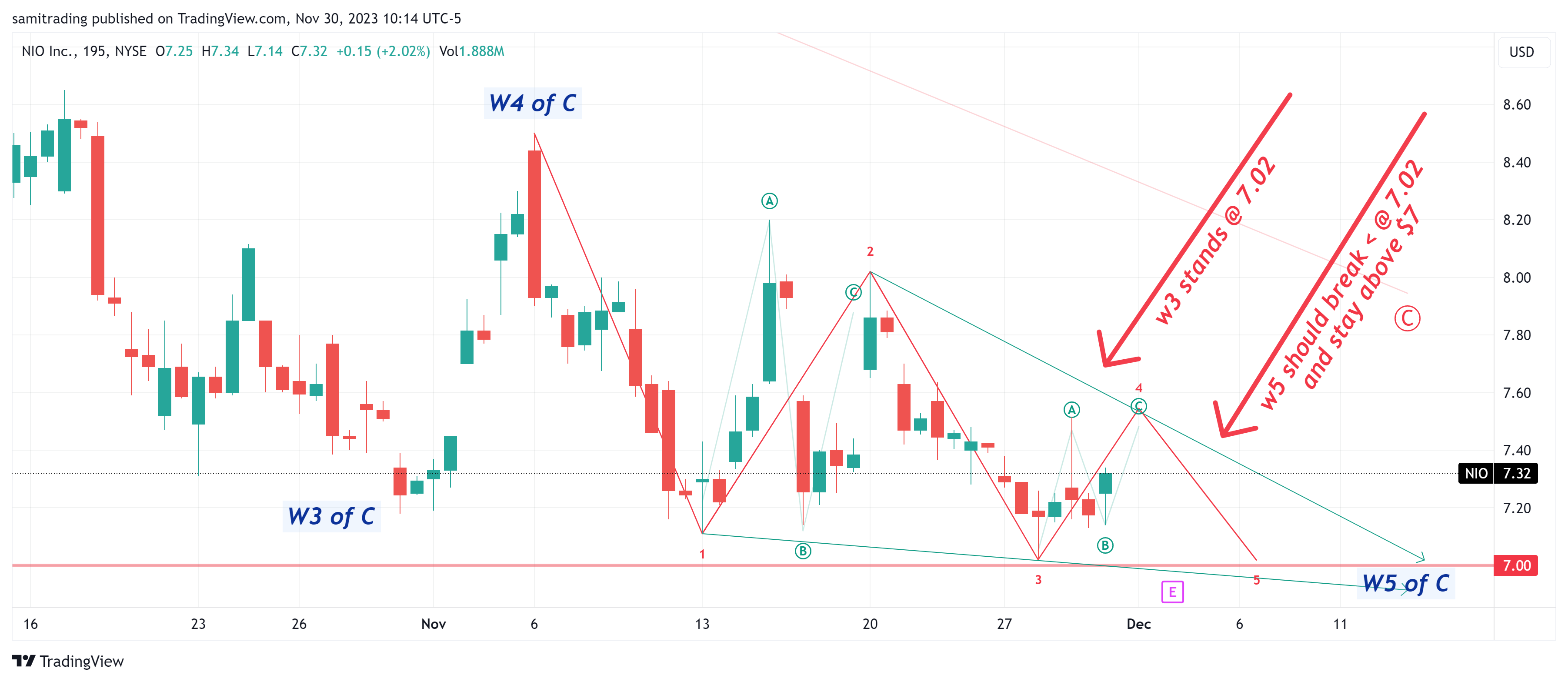 Снимок графика «BATS:NIO» от samitrading