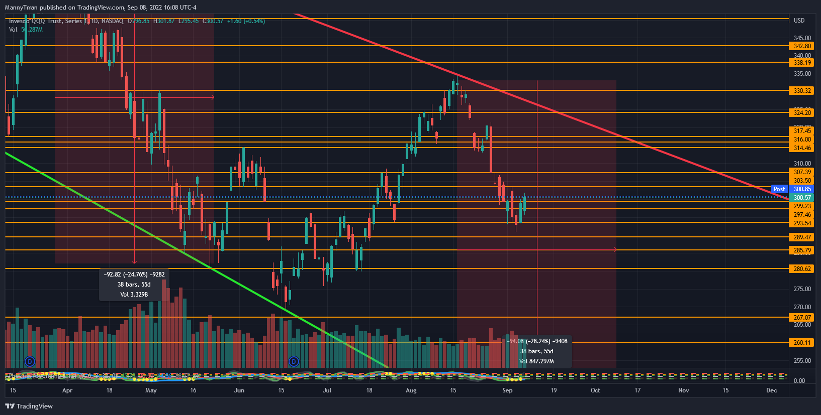 NASDAQ:QQQ Chart Image by MannyTman