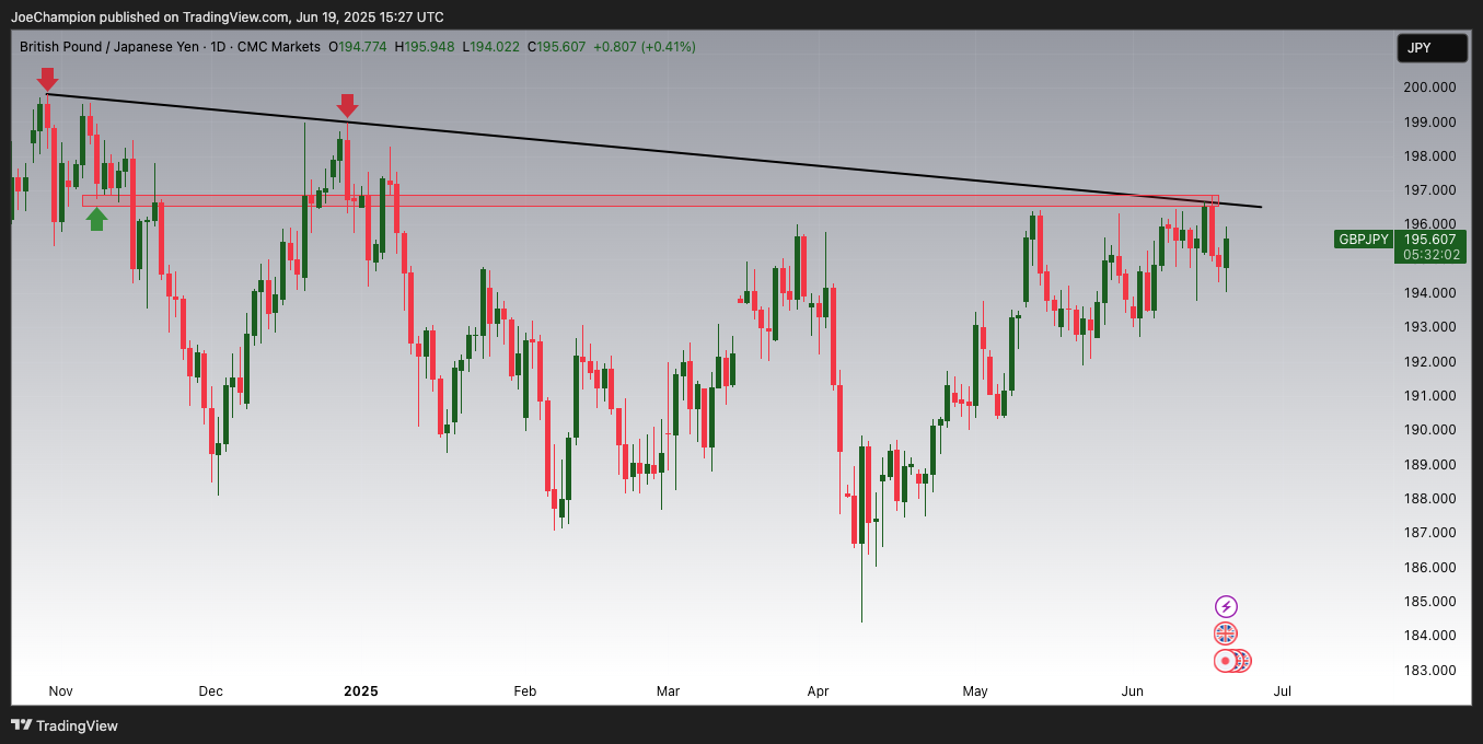 CMCMARKETS:GBPJPY Chart Image by JoeChampion