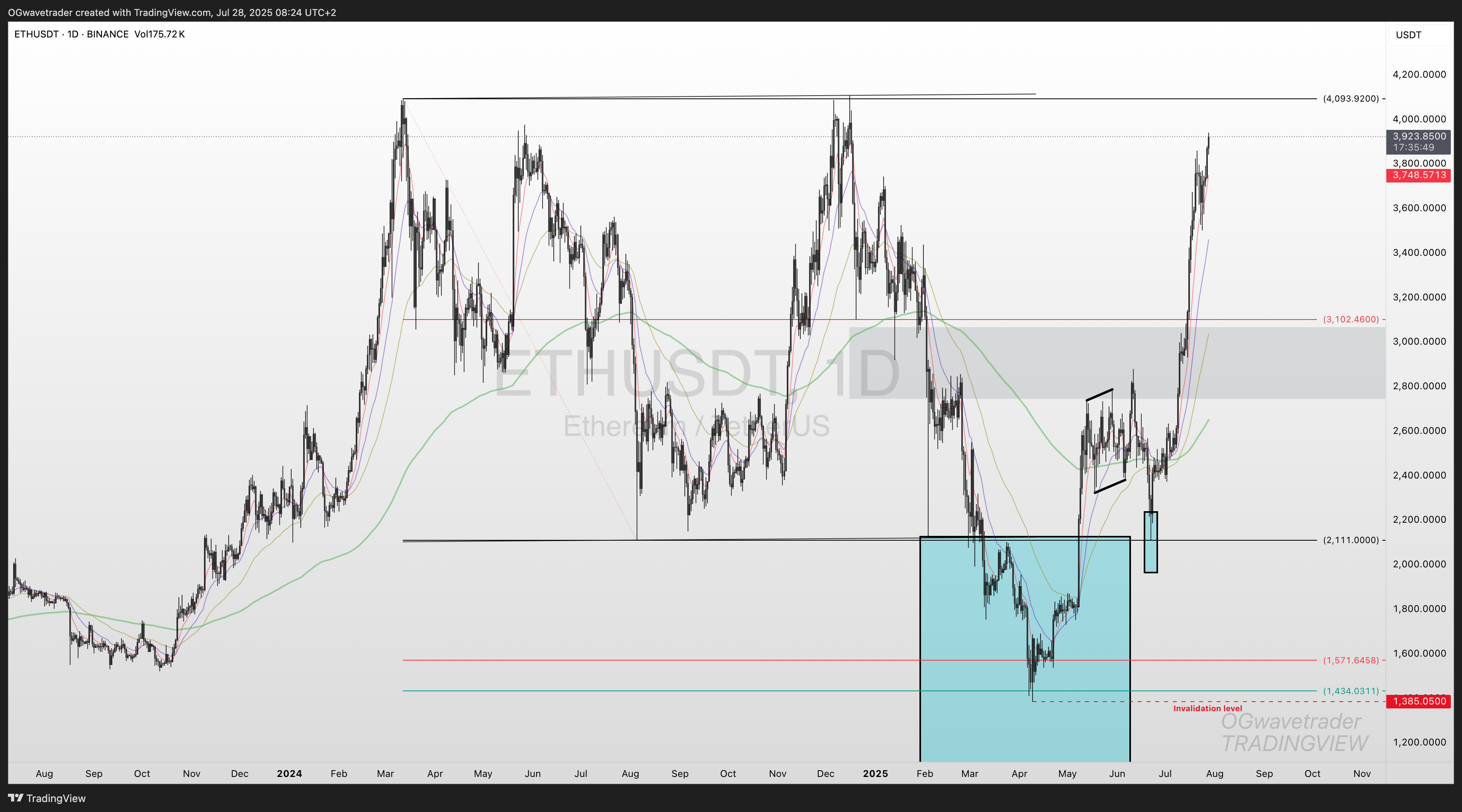 BINANCE:ETHUSDT صورة الرسم البياني by OGwavetrader