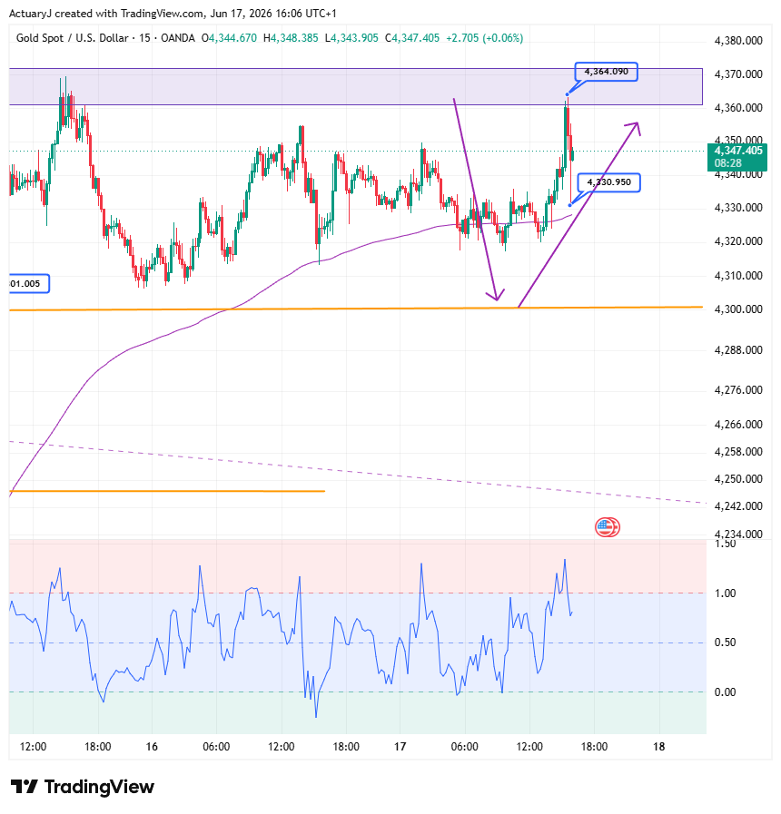 OANDA:XAUUSD Chart Image by ActuaryJ