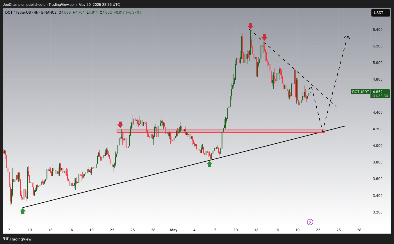 BINANCE:DOTUSDT Chart Image by JoeChampion