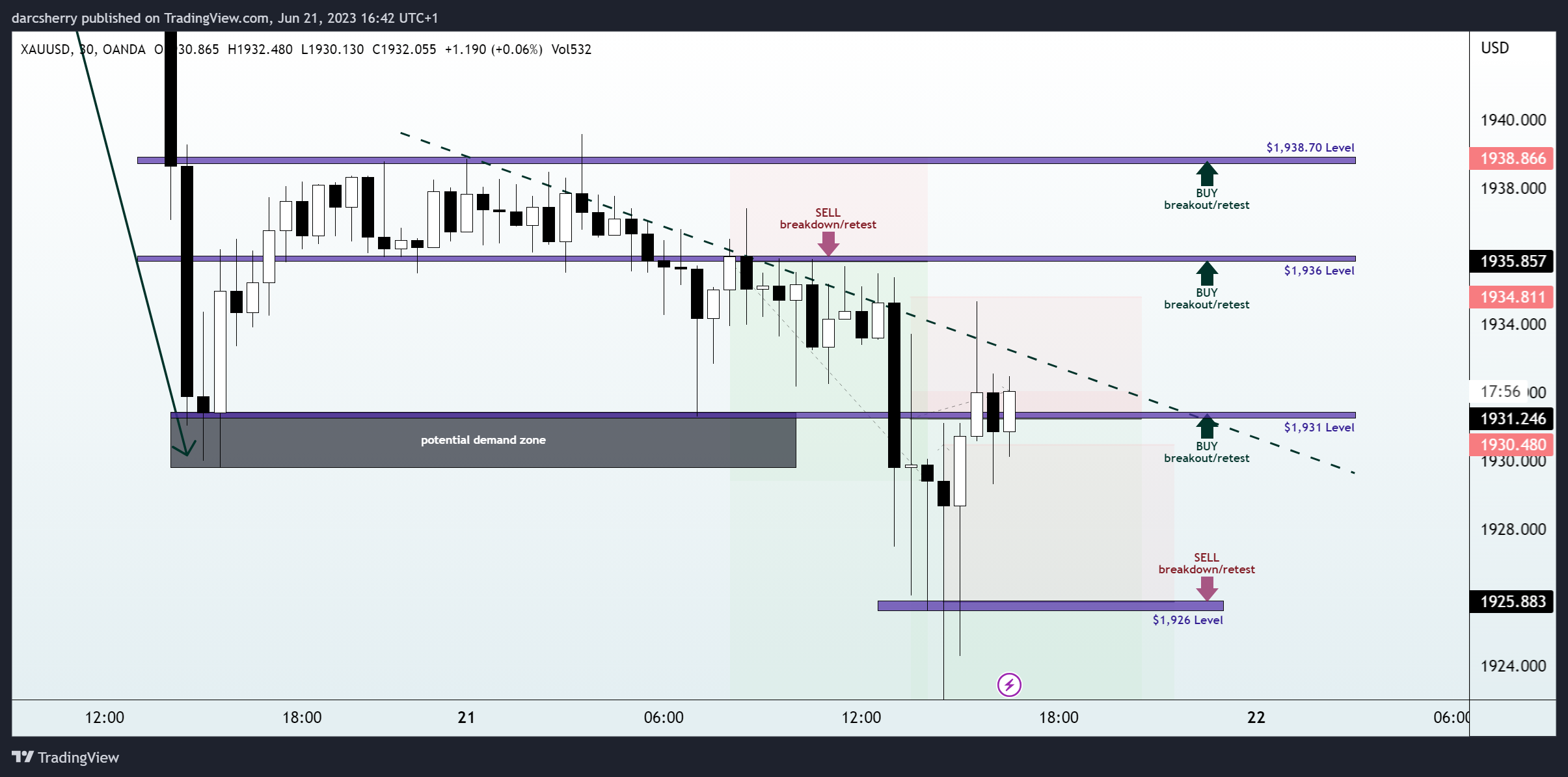 OANDA:XAUUSD Chart Image by darcsherry