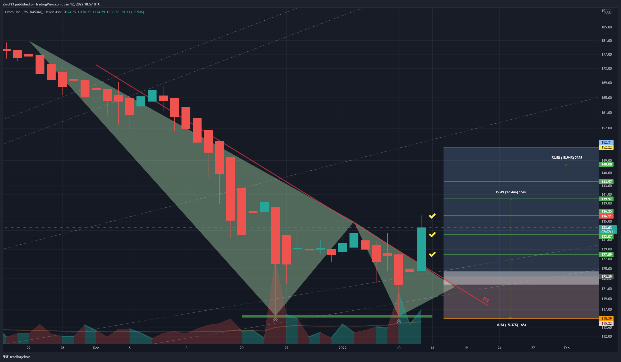 NASDAQ:CROX صورة الرسم البياني by Zivul33