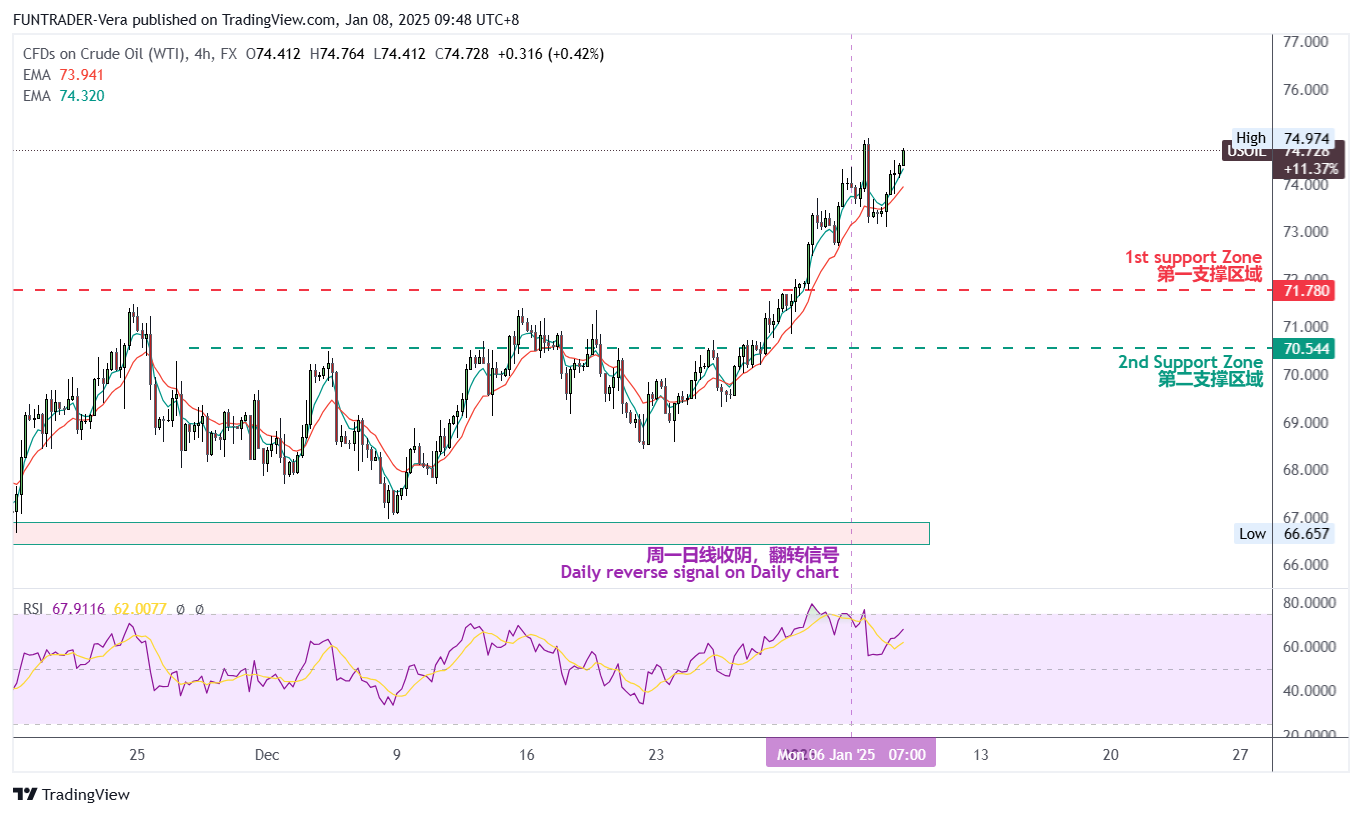 FX:USOIL ภาพชาร์ต โดย FUNTRADER-Vera