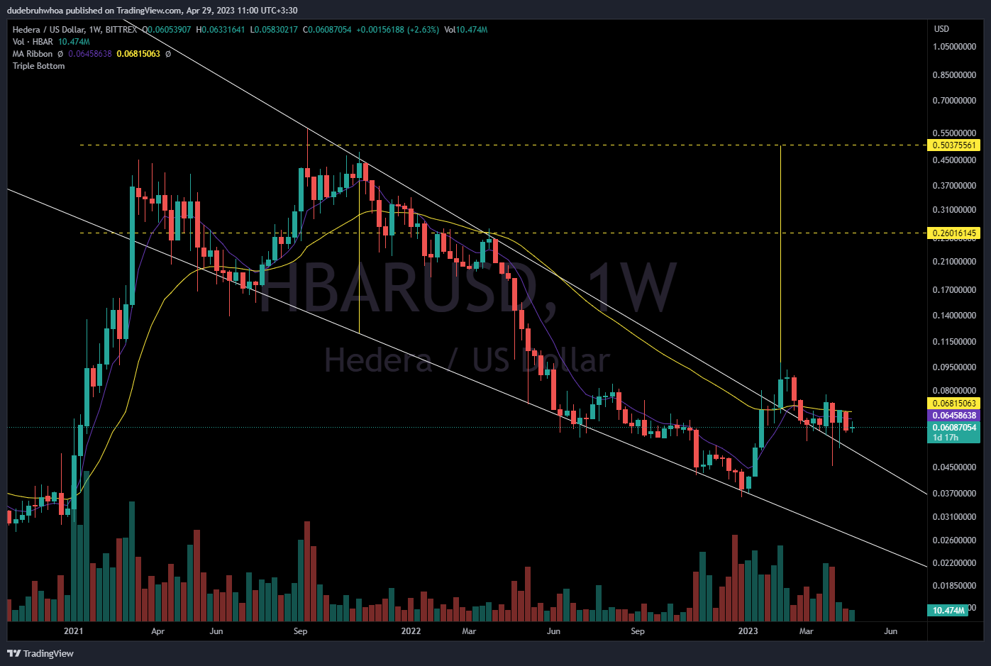 BITTREX:HBARUSD Immagine del grafico by dudebruhwhoa
