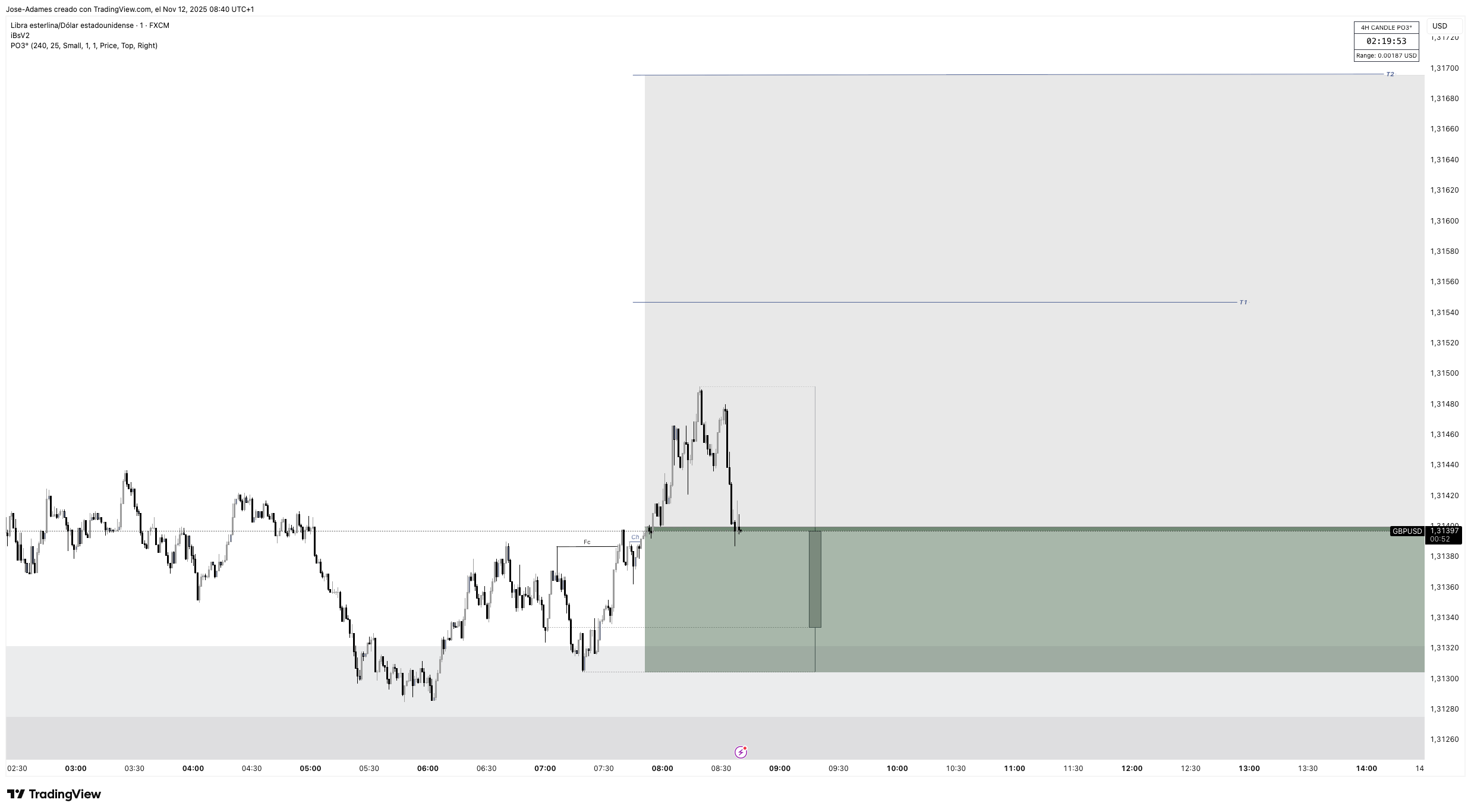 FX:GBPUSD Chart Image by Jose-Adames
