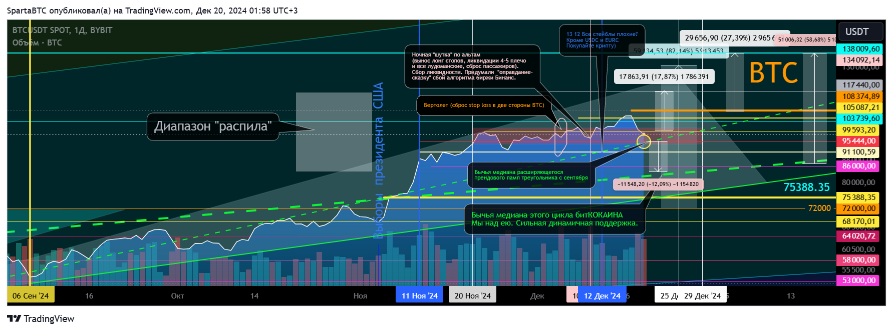 BYBIT:BTCUSDT Chart Image by SpartaBTC