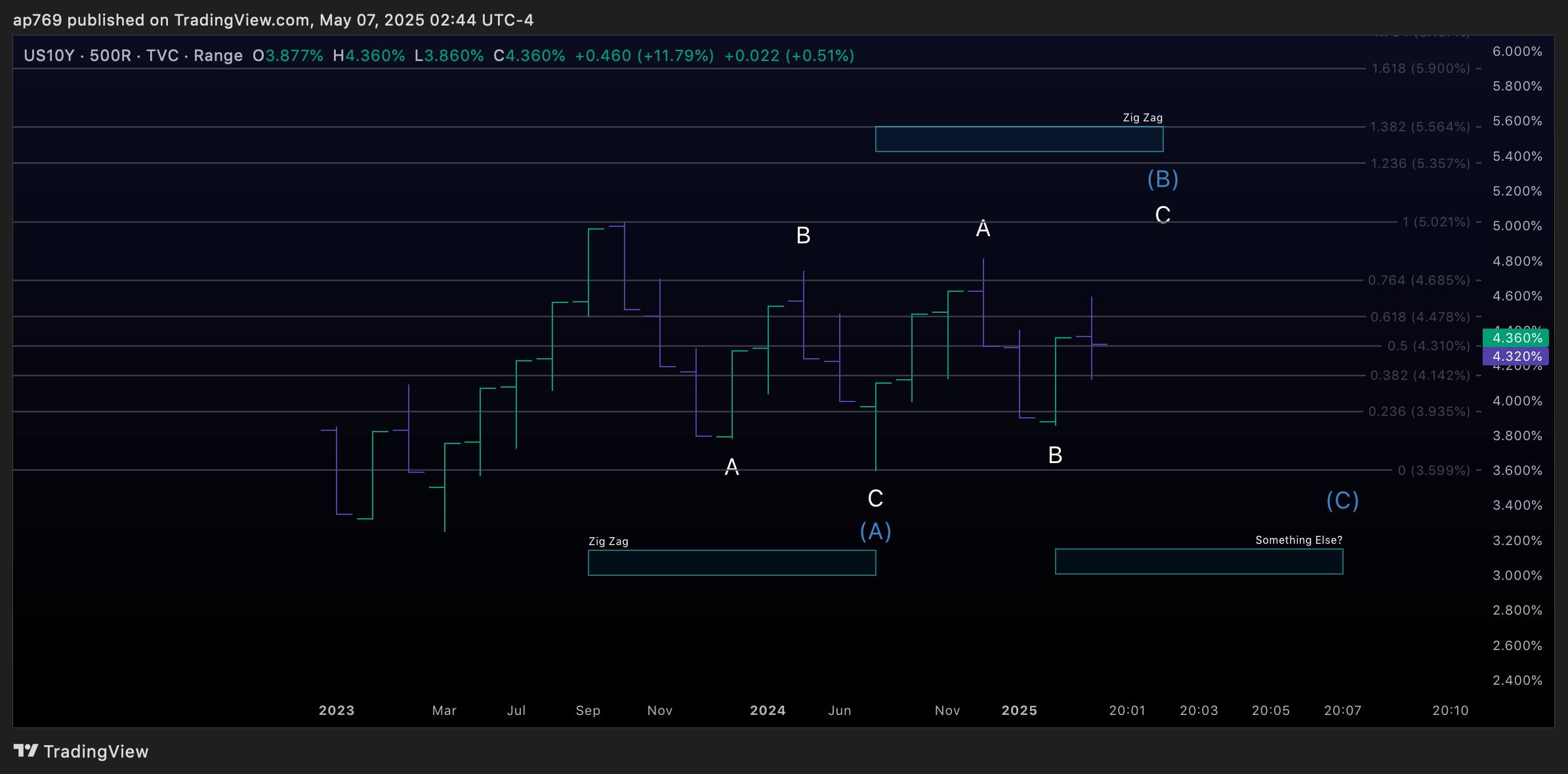TVC:US10Y Chart Image by ap769