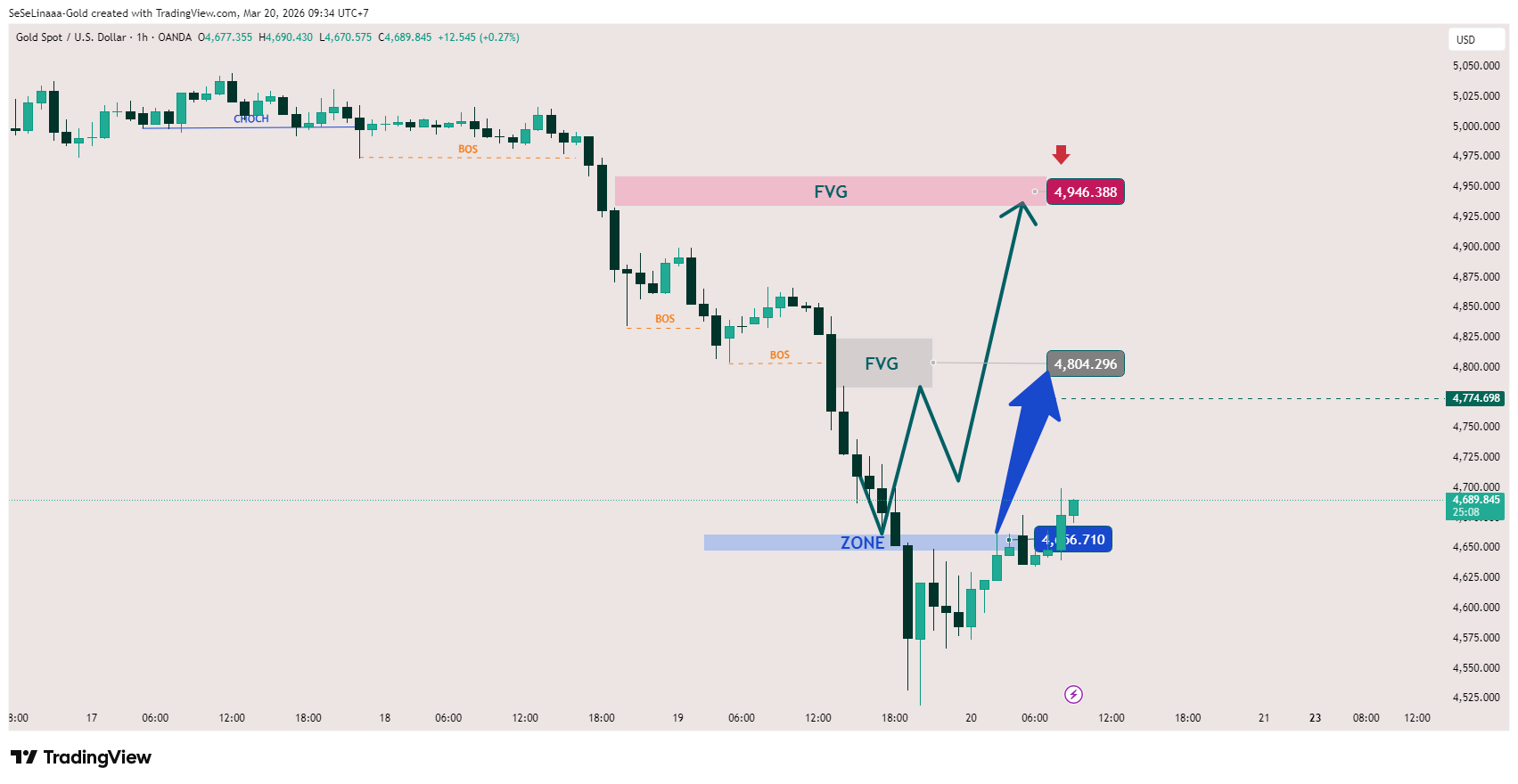 OANDA:XAUUSD Chart Image by SeSeLinaaa-Gold