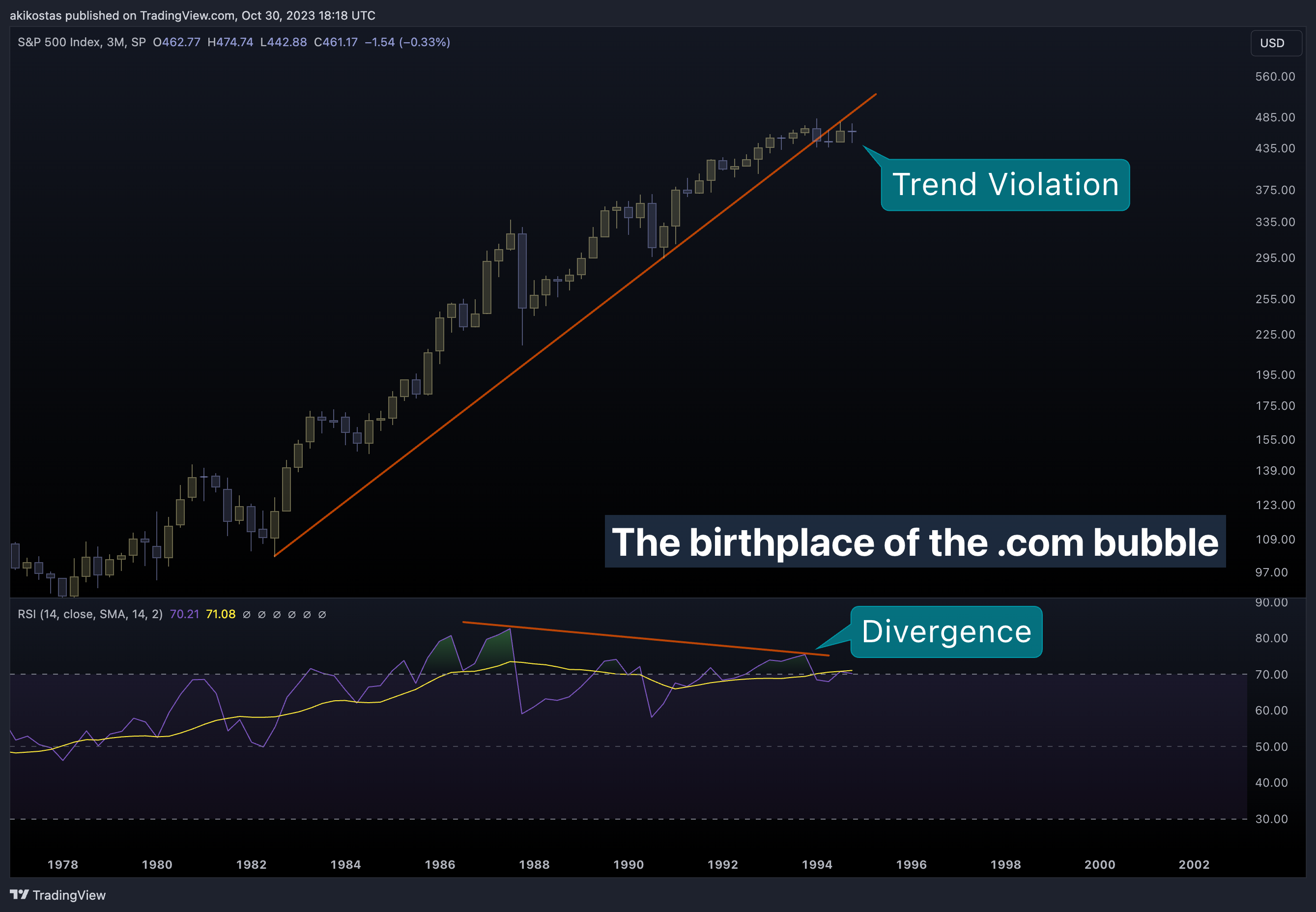 SP:SPX Chart Image by akikostas