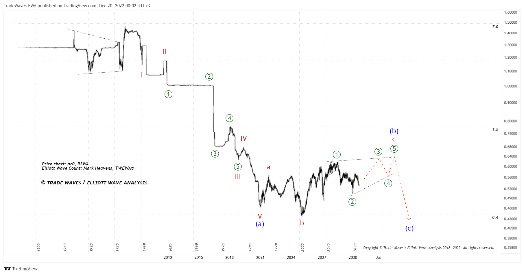 PEPPERSTONE:NZDUSD Chart Image by TradeWaves-EWA