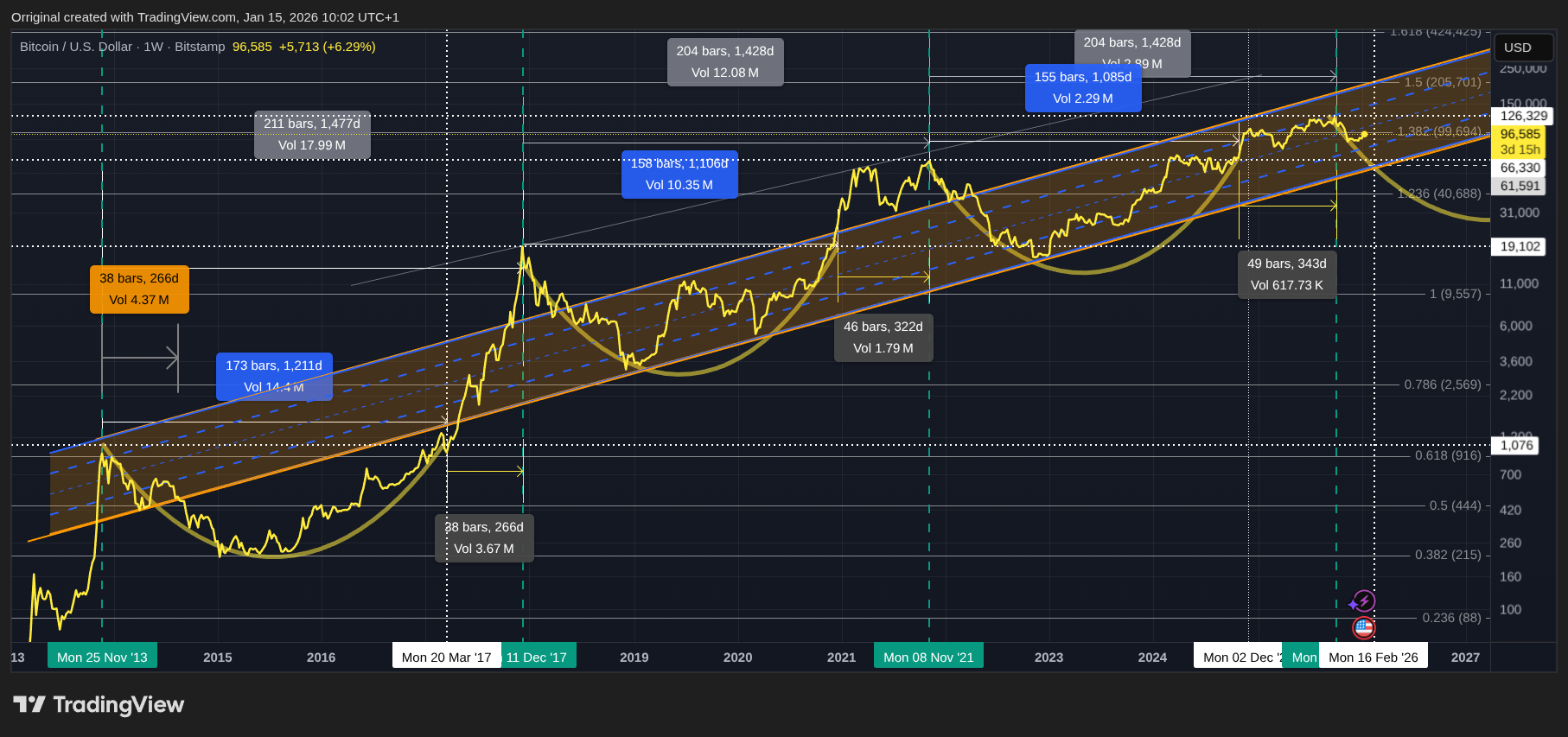 BITSTAMP:BTCUSD Chart Image by Orriginal