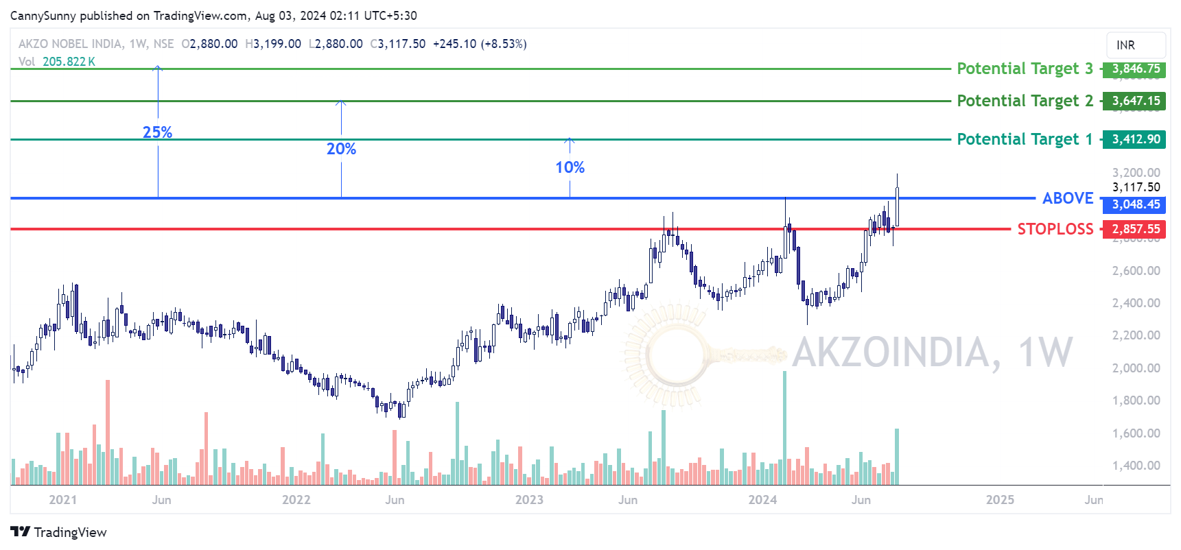 NSE:AKZOINDIA ภาพชาร์ต โดย CannySunny