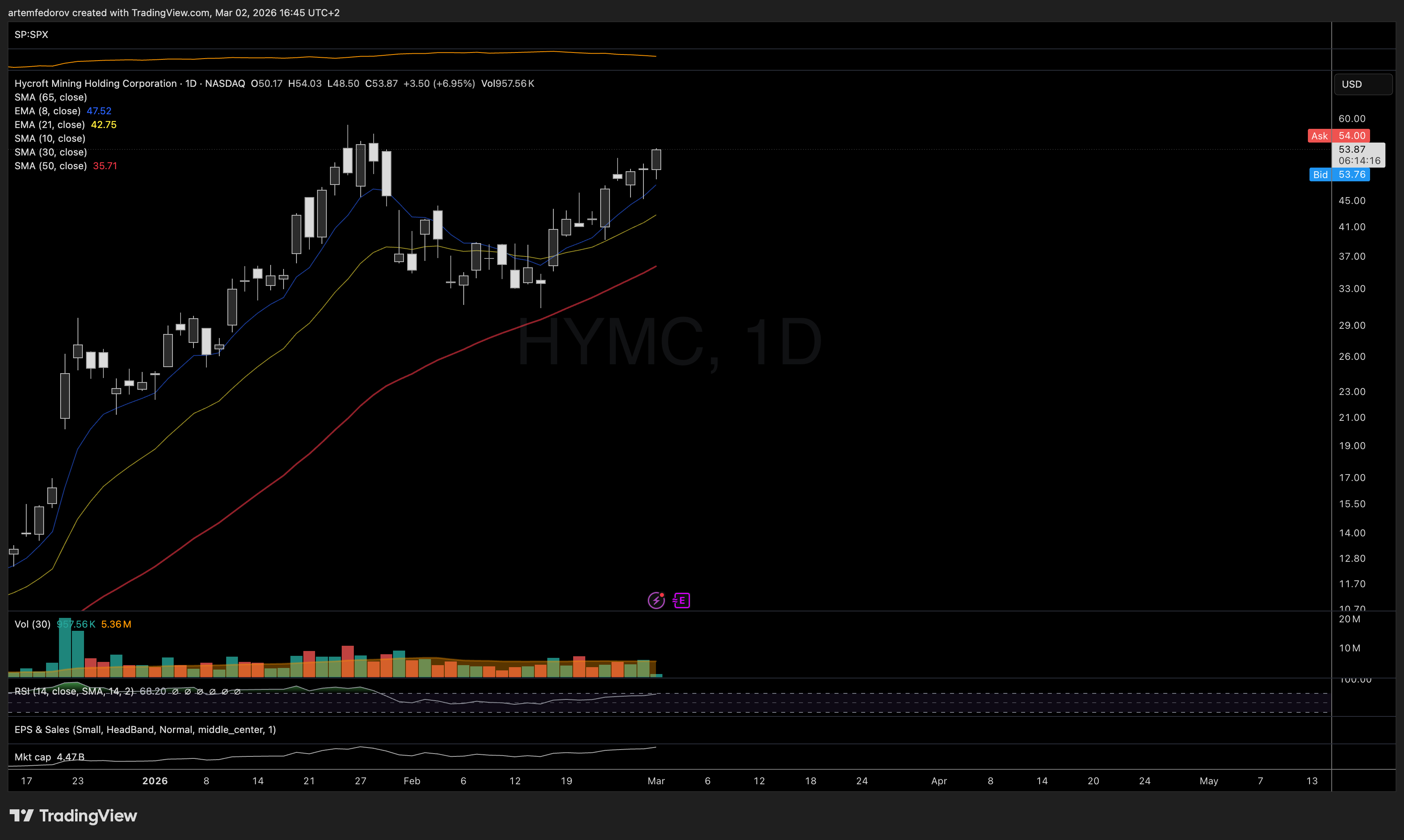 NASDAQ:HYMC Chart Image by BelFed_Analytics